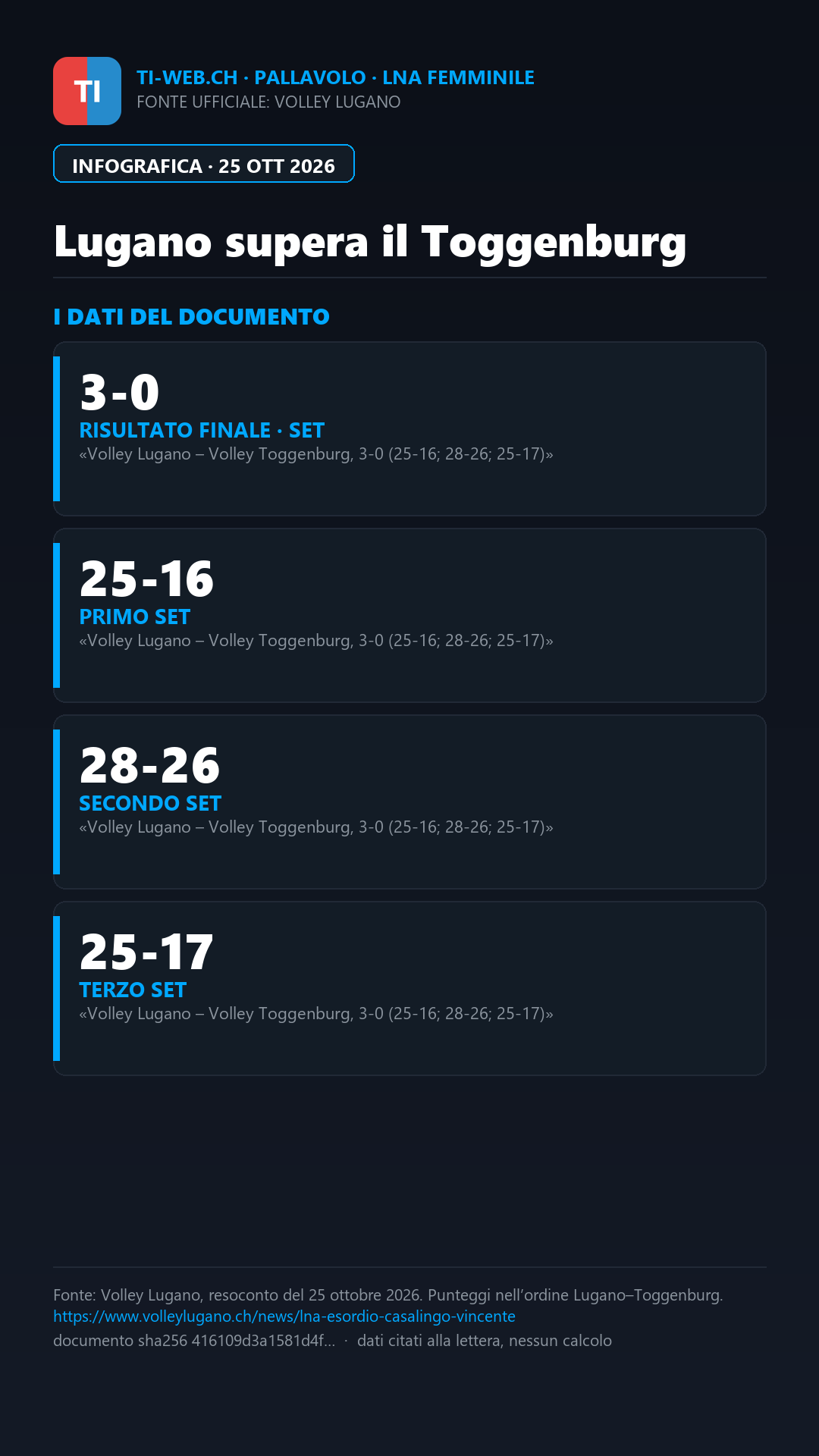 Infografica: Volley Lugano, esordio al Palamondo con un 3-0 al Toggenburg