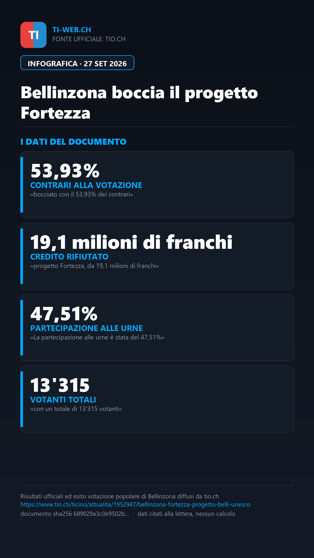 Infografica: Bellinzona boccia il progetto Fortezza per la valorizzazione dell'UNESCO