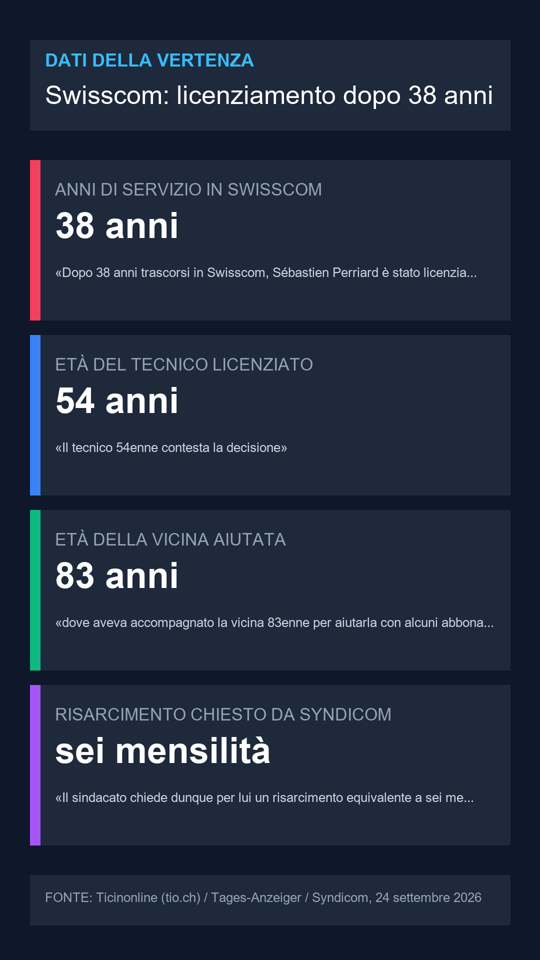 Infografica: Aiuta la vicina 83enne ad annullare dei contratti: Swisscom licenzia un tecnico dopo 38 anni