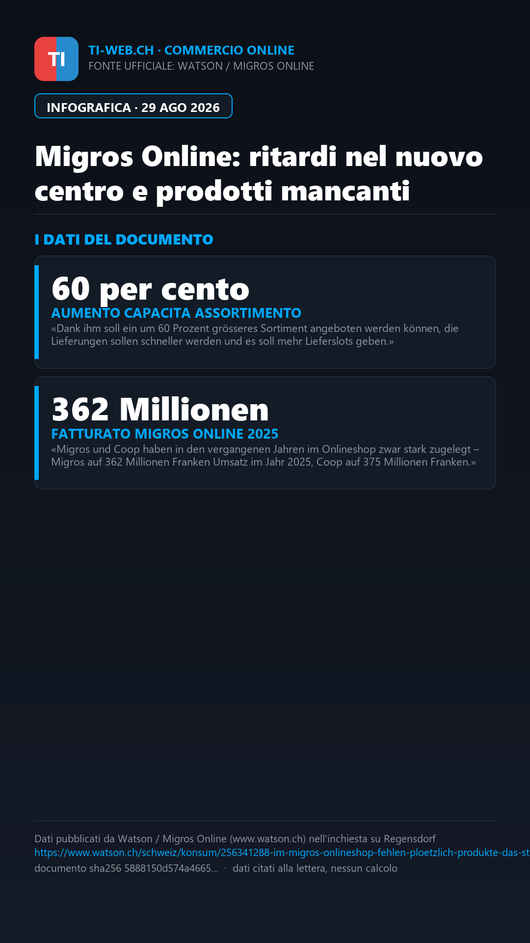 Infografica: Scaffali vuoti su Migros Online: ritardi nel nuovo centro logistico
