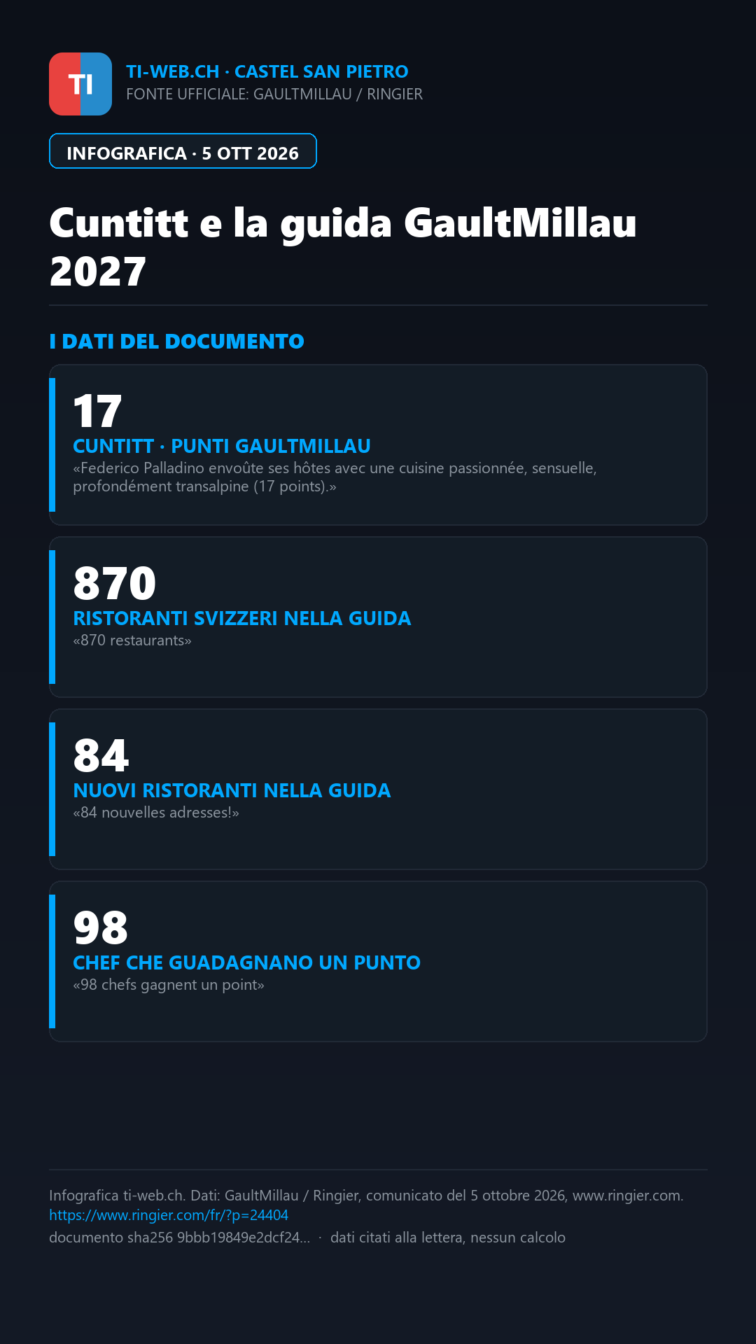 Infografica: Cuntitt, Palladino tra i promossi GaultMillau 2027