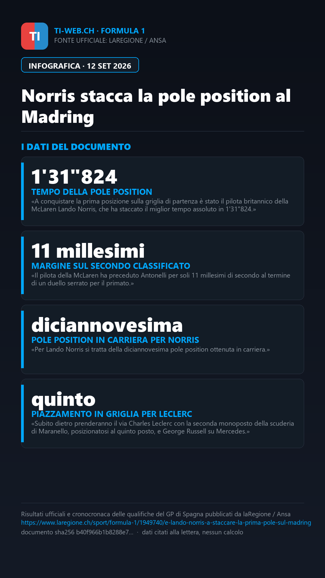 Infografica: Norris in pole position al Madring: prima fila con Antonelli, Leclerc quinto