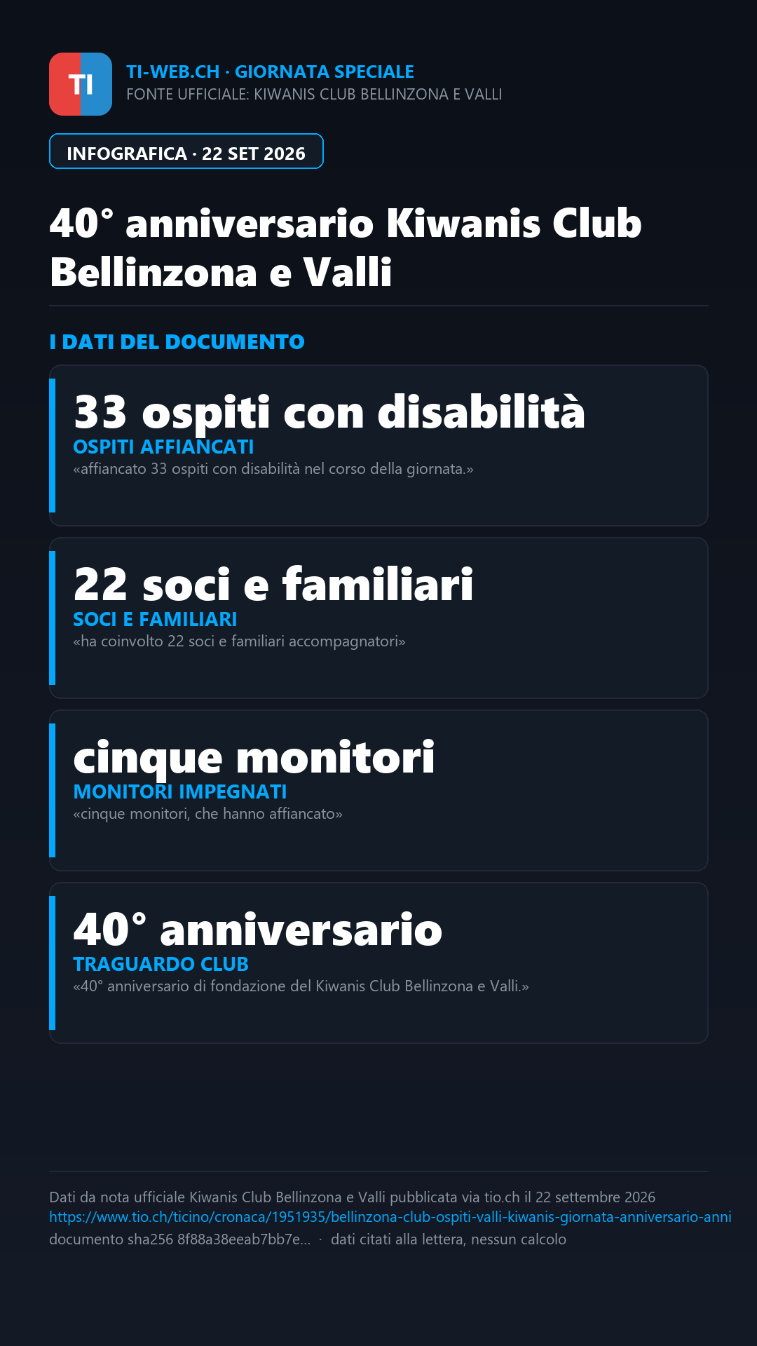 Infografica: Un anniversario indimenticabile: il Kiwanis festeggia 40 anni con i ragazzi della Fondazione Madonna di Rè