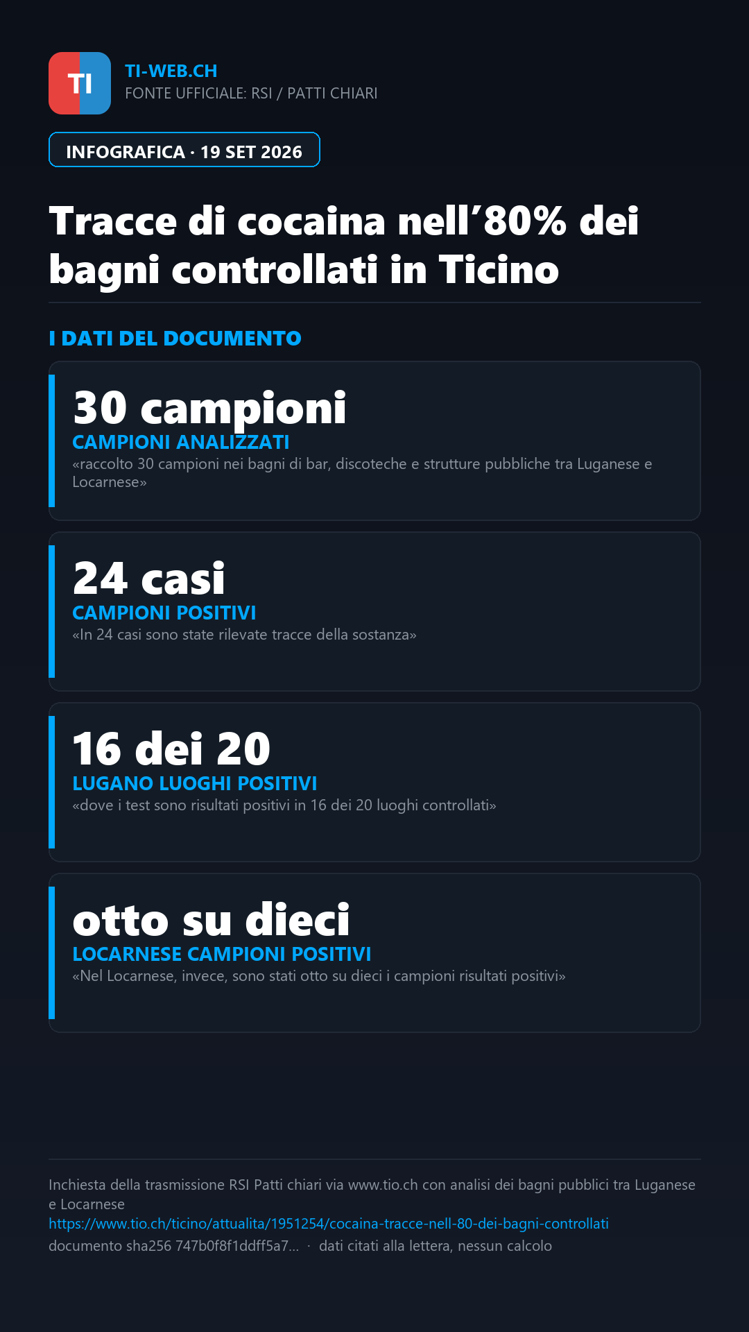 Infografica: Tracce di cocaina nell’80% dei bagni controllati tra Luganese e Locarnese