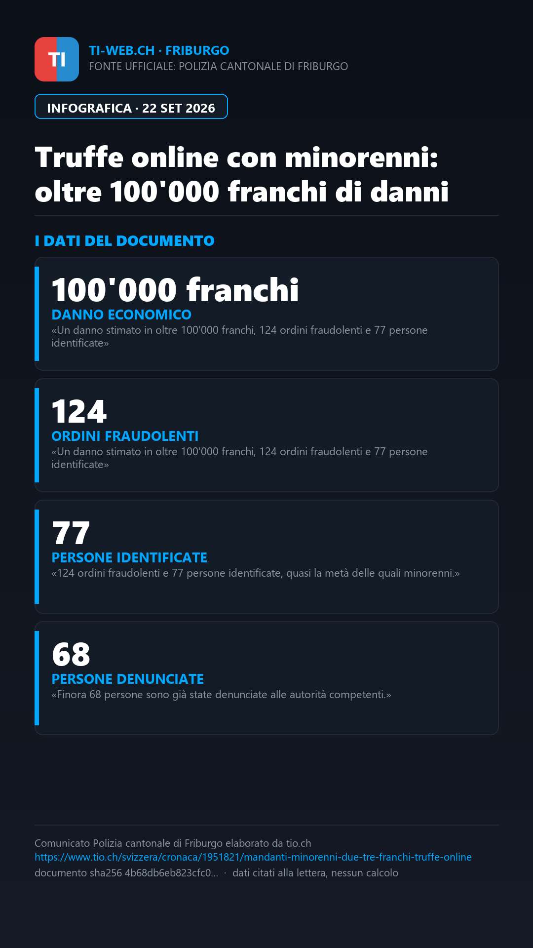 Infografica: Truffe online con minorenni per oltre 100'000 franchi: fermati tre mandanti