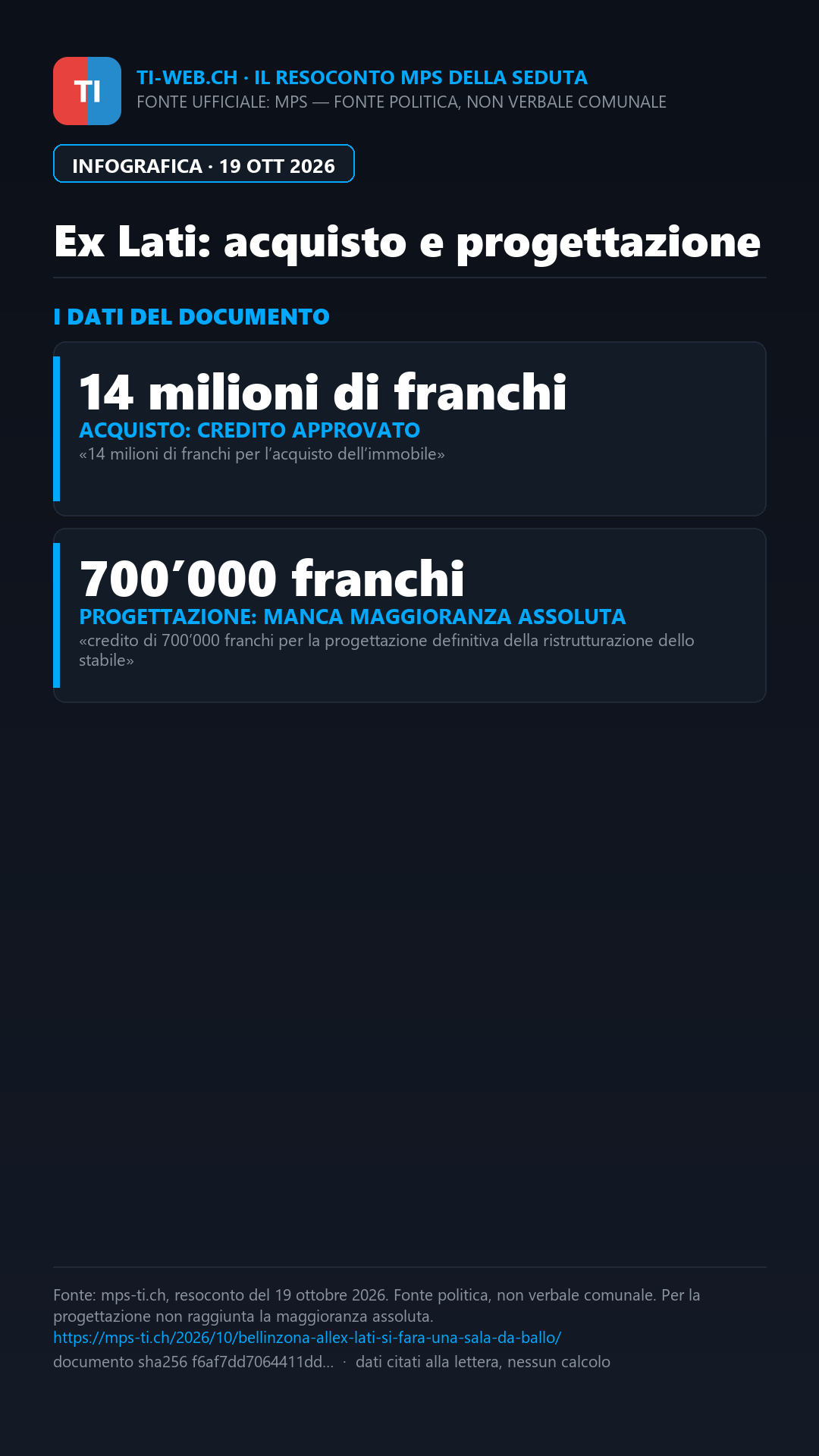 Infografica: Bellinzona, sì all’acquisto ex Lati; progettazione senza maggioranza assoluta