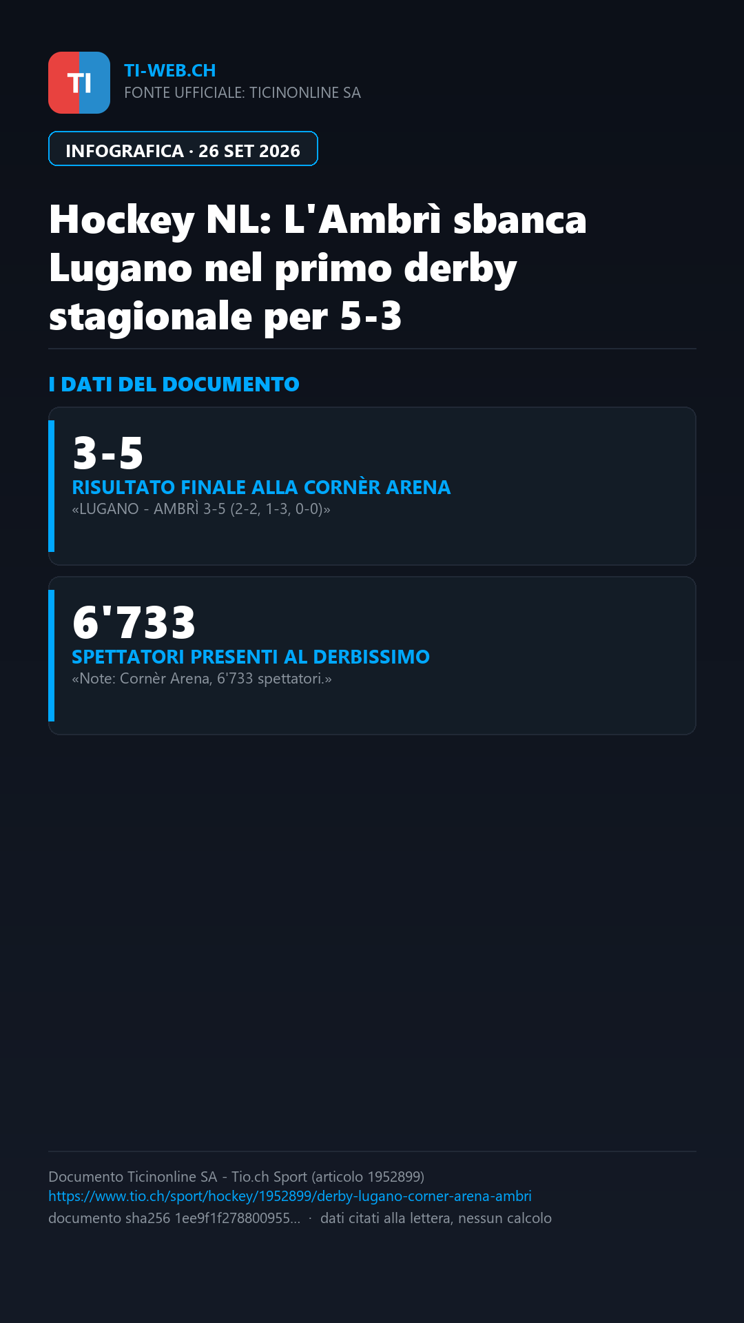 Infografica: L'Ambrì-Piotta conquista il primo derby stagionale: Lugano battuto 5-3