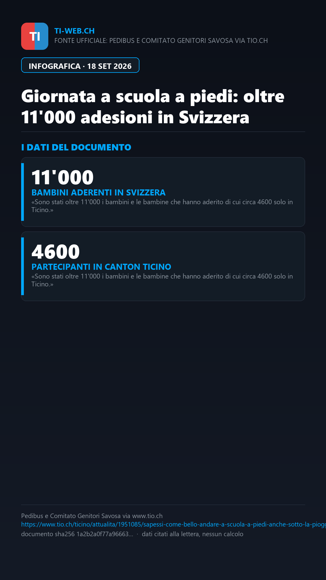 Infografica: A scuola a piedi anche sotto la pioggia: in 4'600 sfilano in Ticino
