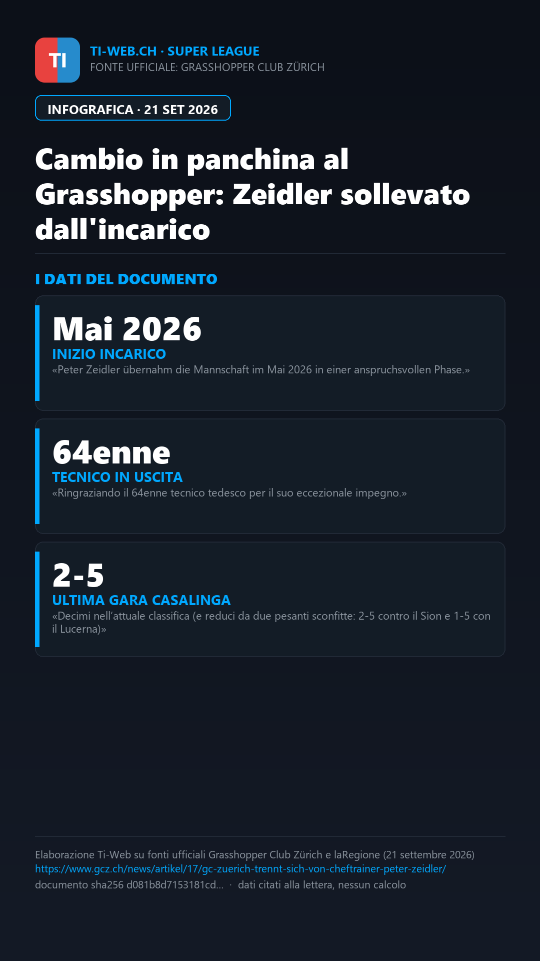 Infografica: Il Grasshopper esonera l'allenatore Peter Zeidler, panchina affidata a interim a Pavlovic e Gashi