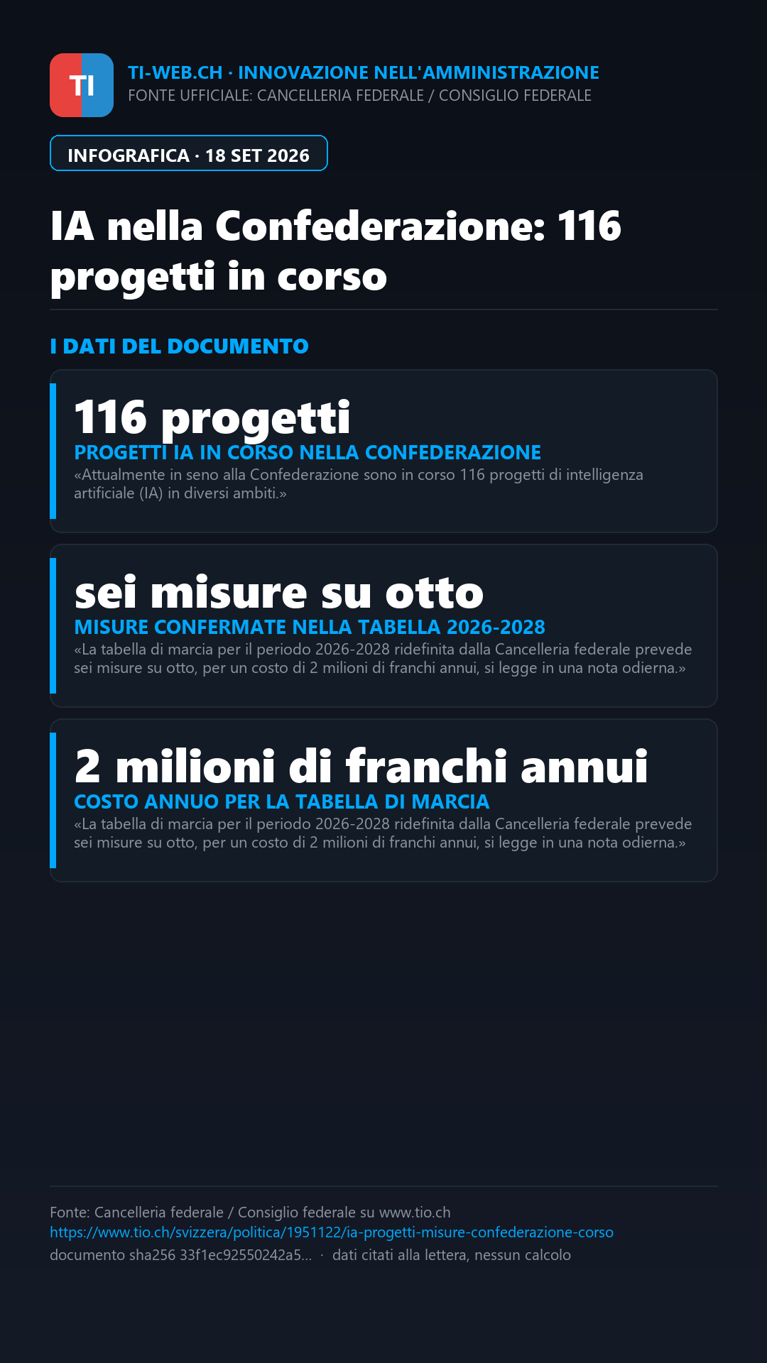 Infografica: IA nella Confederazione: 116 progetti in corso e sei misure fino al 2028
