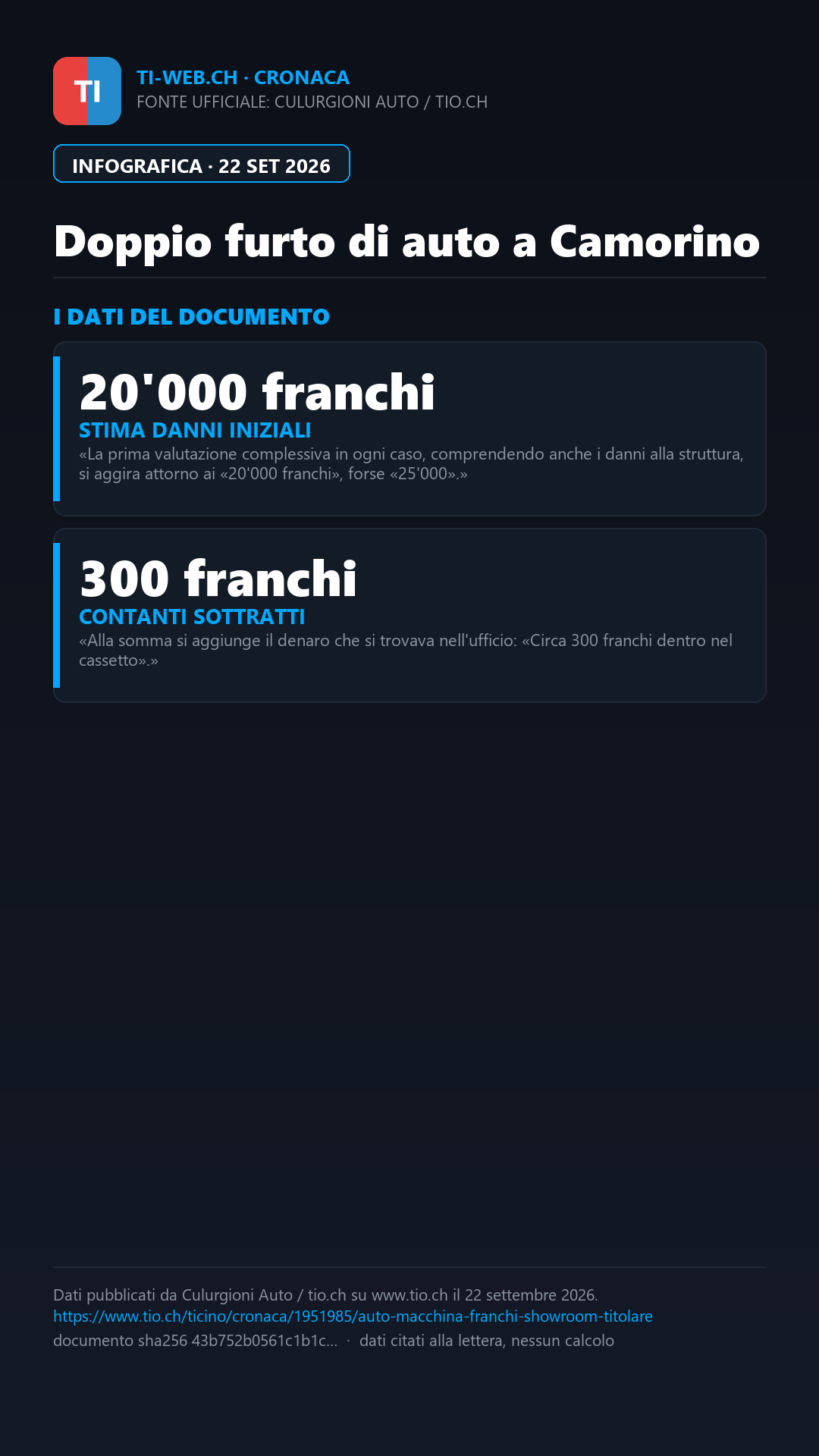 Infografica: Doppio furto d'auto a Camorino due giorni dopo l'inaugurazione: rubate due Audi
