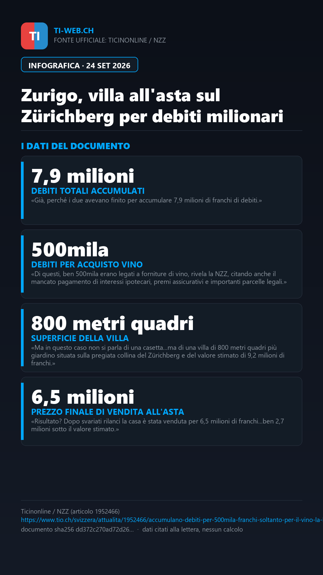 Infografica: Zurigo, villa sul Zürichberg all'asta per debiti: mezzo milione solo per il vino