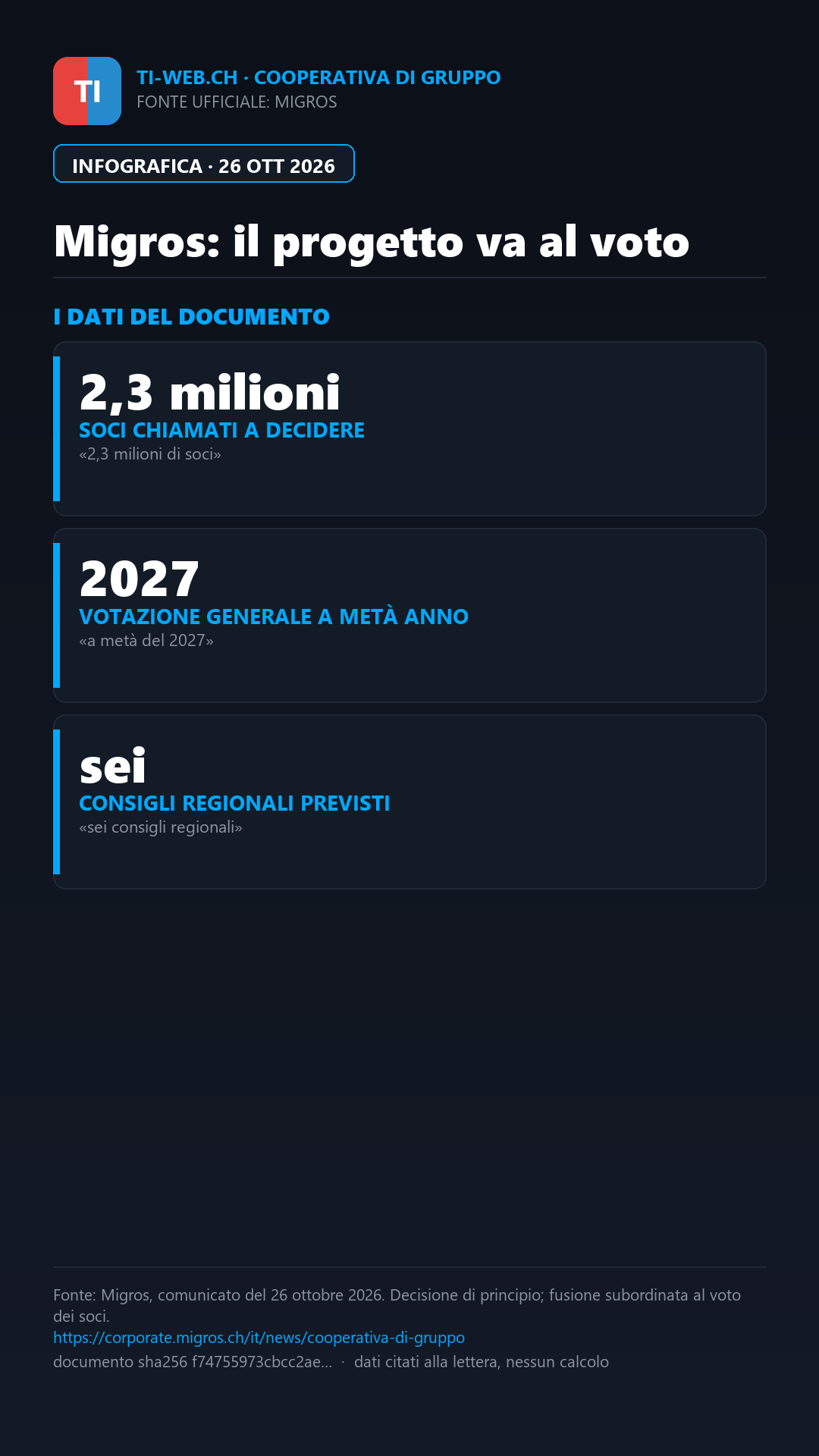 Infografica: Migros, fusione al voto nel 2027: coinvolto anche il Ticino
