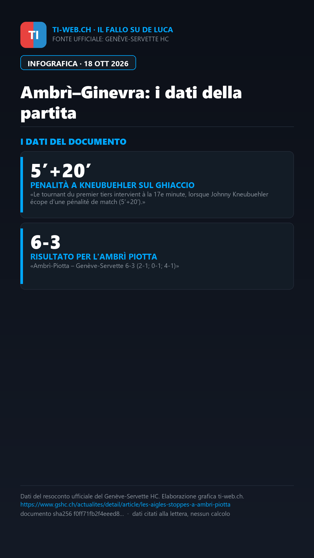 Infografica: Fallo su De Luca: Kneubuehler fermato, salterà il Lugano