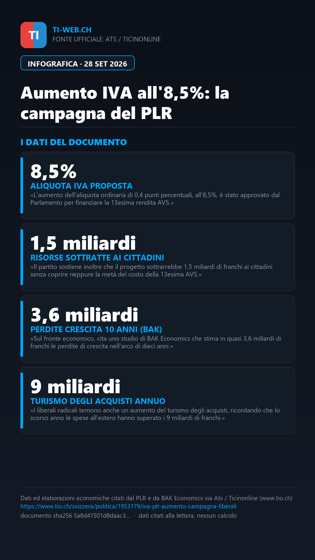 Infografica: Il PLR lancia la campagna contro l'aumento dell'IVA