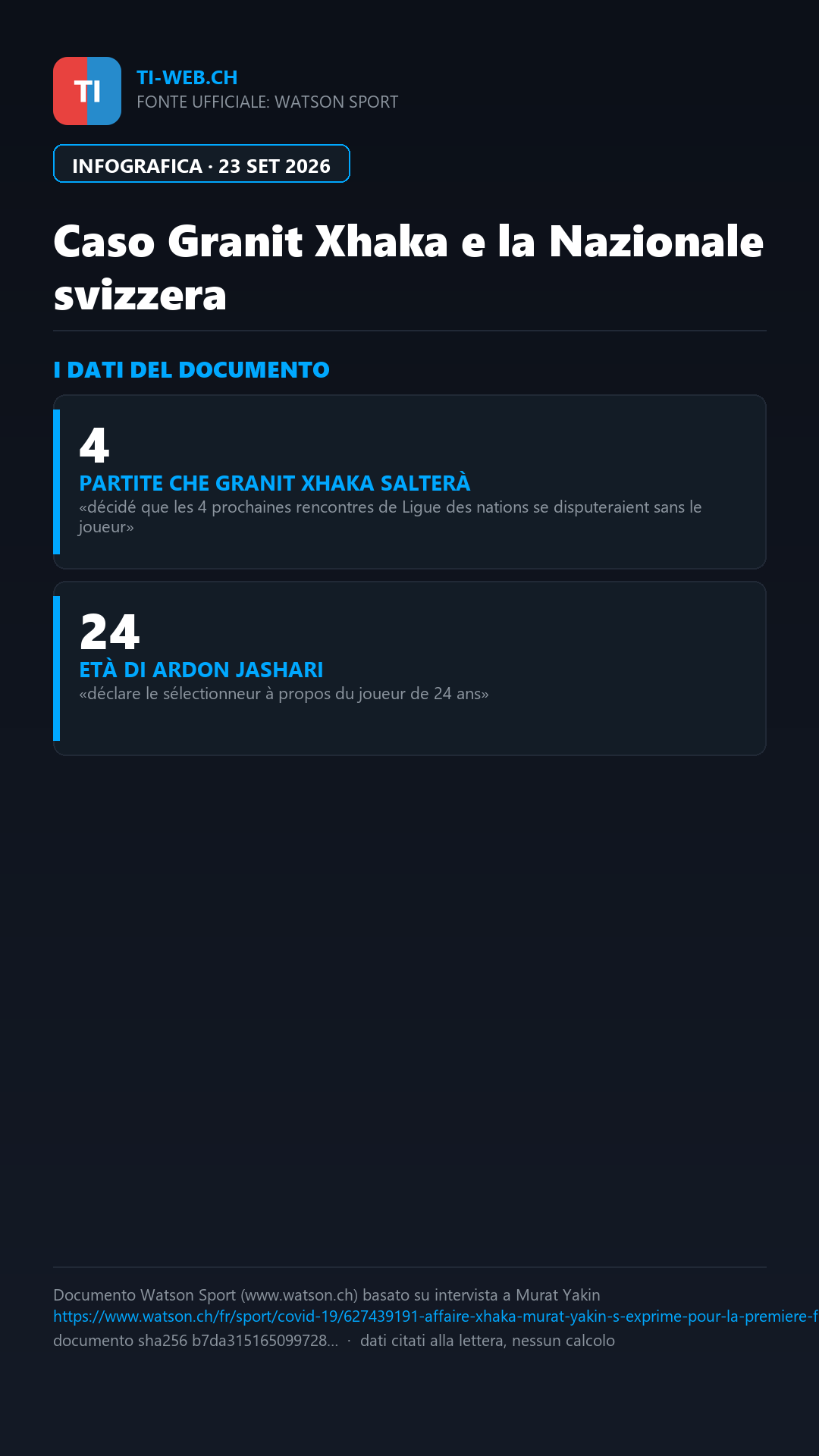 Infografica: Nazionale, Yakin sul caso Xhaka: «Vuole proteggere la squadra»