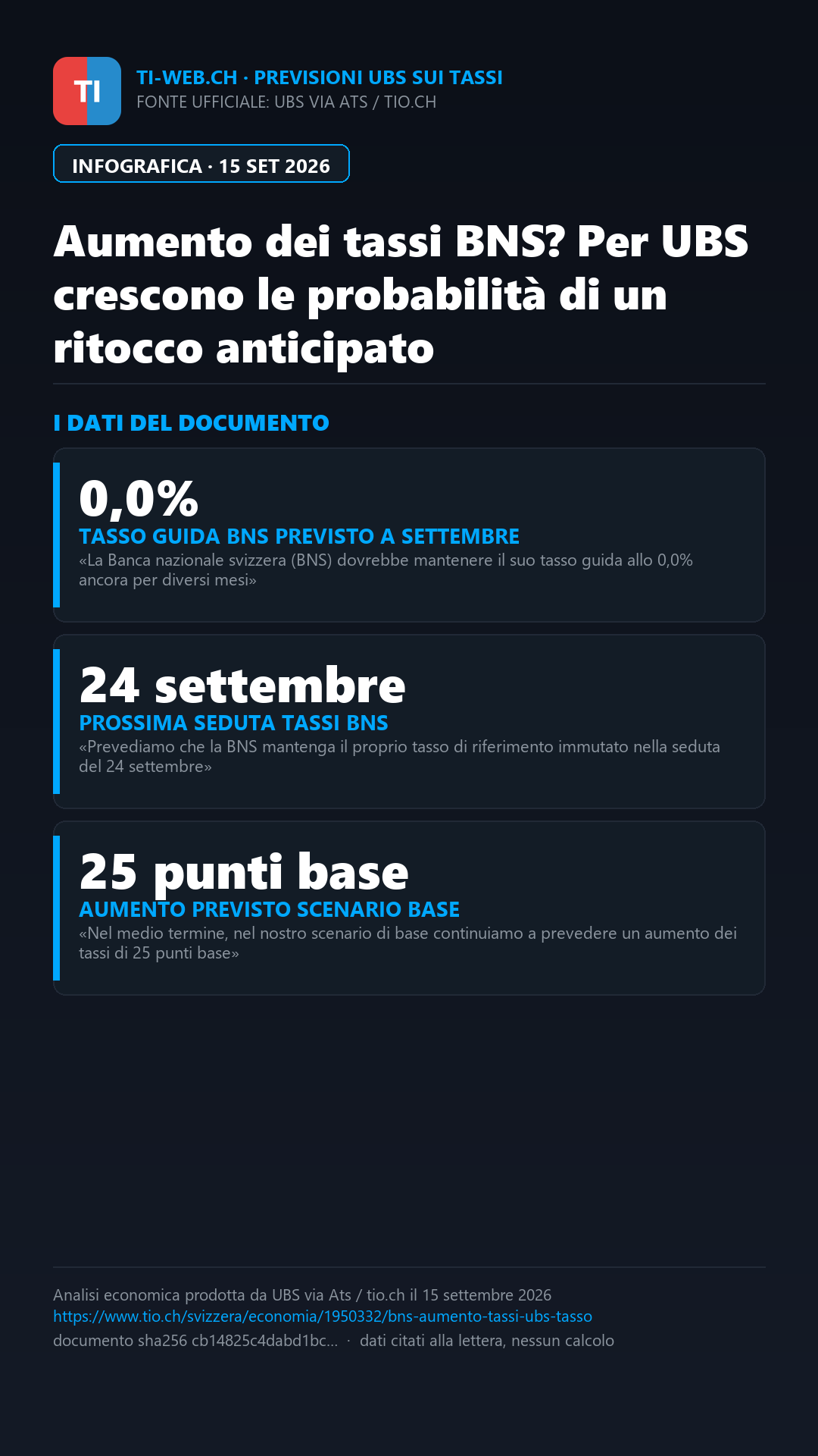 Infografica: Aumento dei tassi BNS? Per UBS crescono le probabilità di un ritocco anticipato