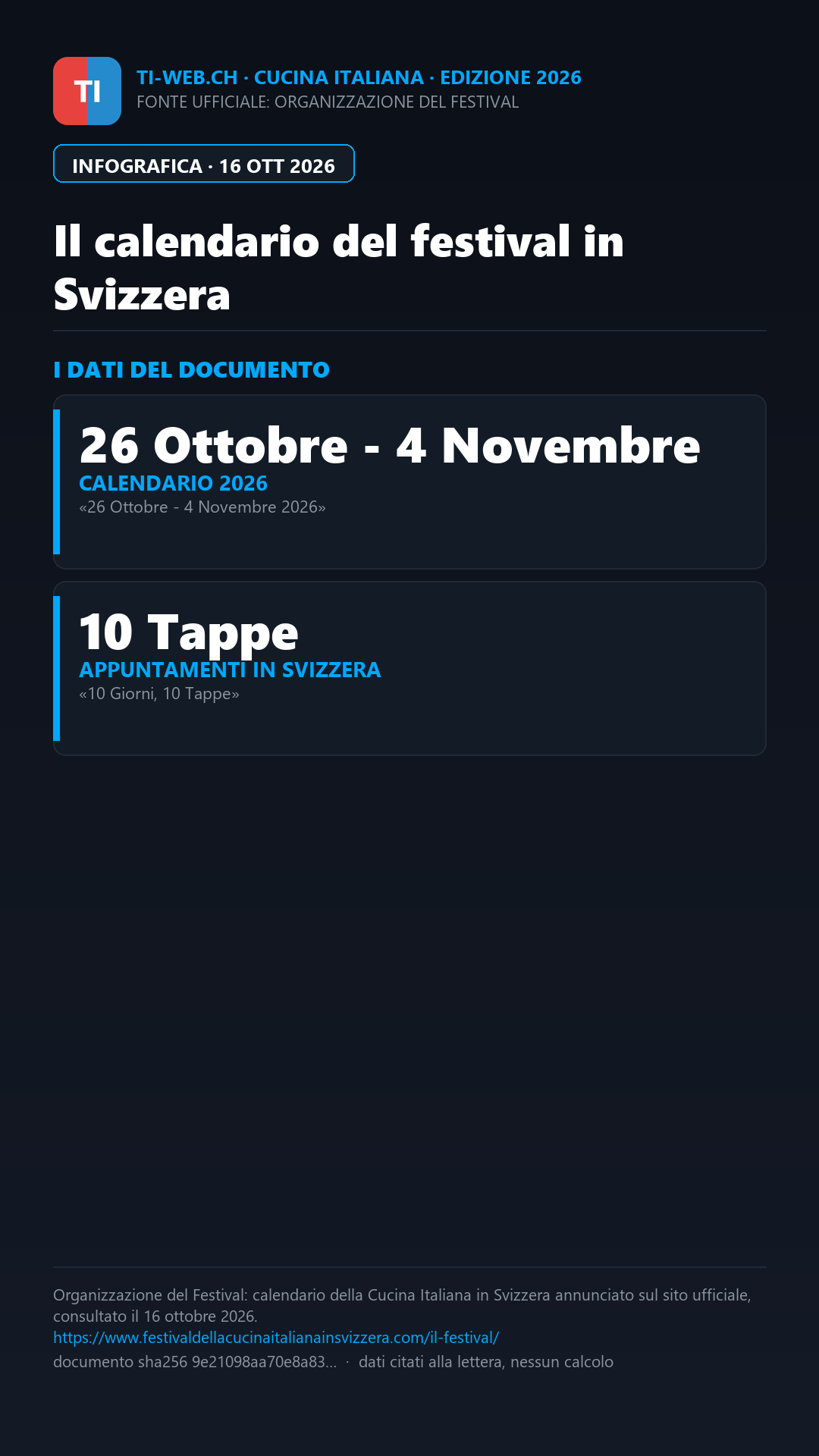 Infografica: Cucina italiana, il festival arriva a Lugano a novembre