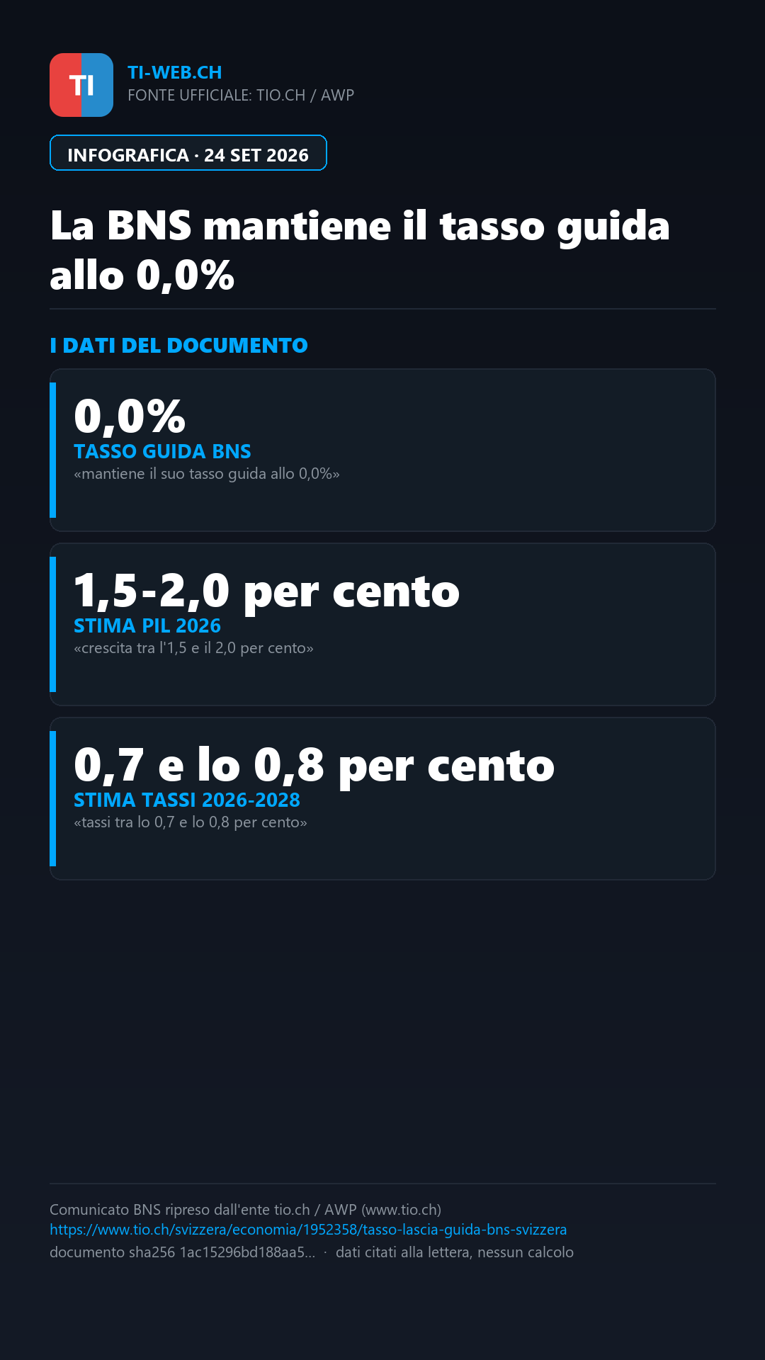 Infografica: BNS, il tasso guida resta invariato allo 0,0%