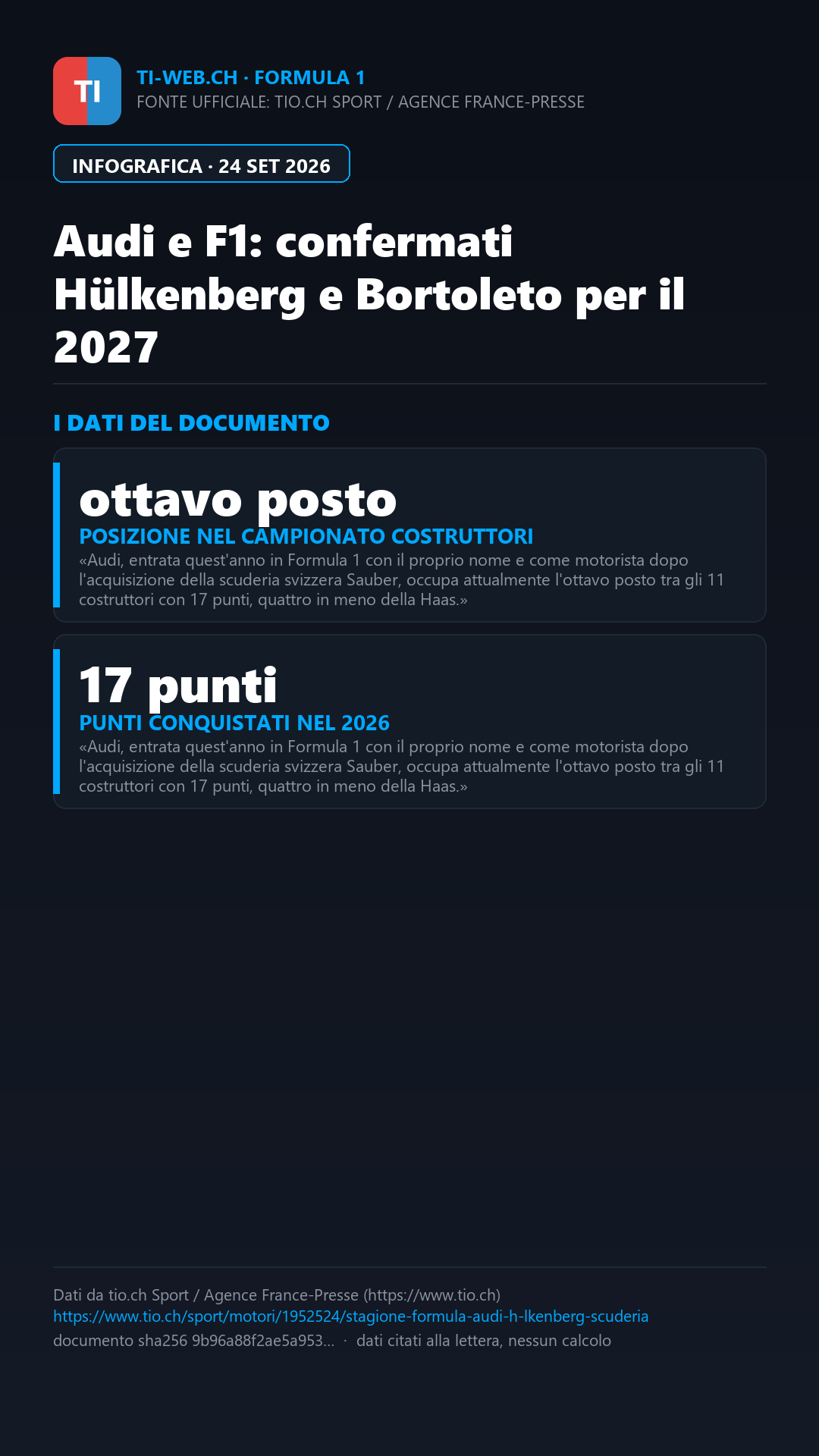 Infografica: Audi e Formula 1: confermati Hülkenberg e Bortoleto anche per il 2027