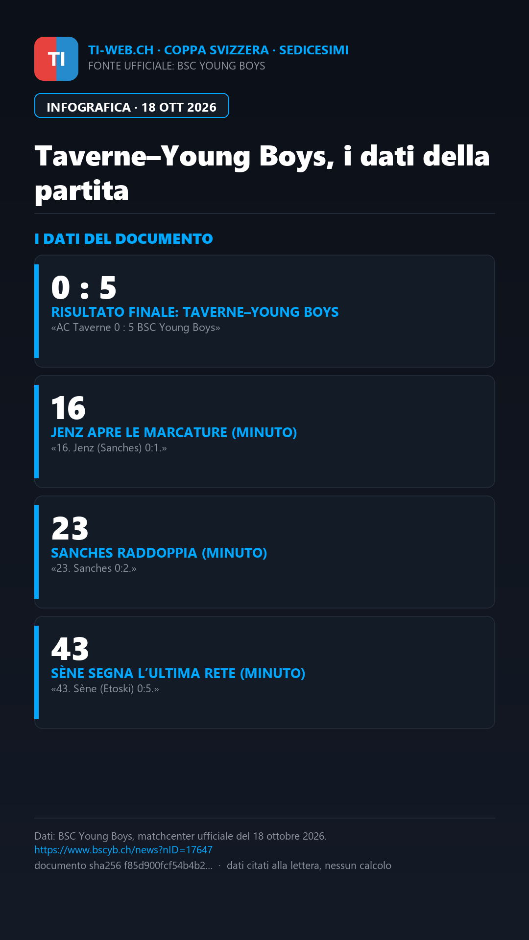 Infografica: Coppa Svizzera: Taverne battuto 0:5 dallo Young Boys