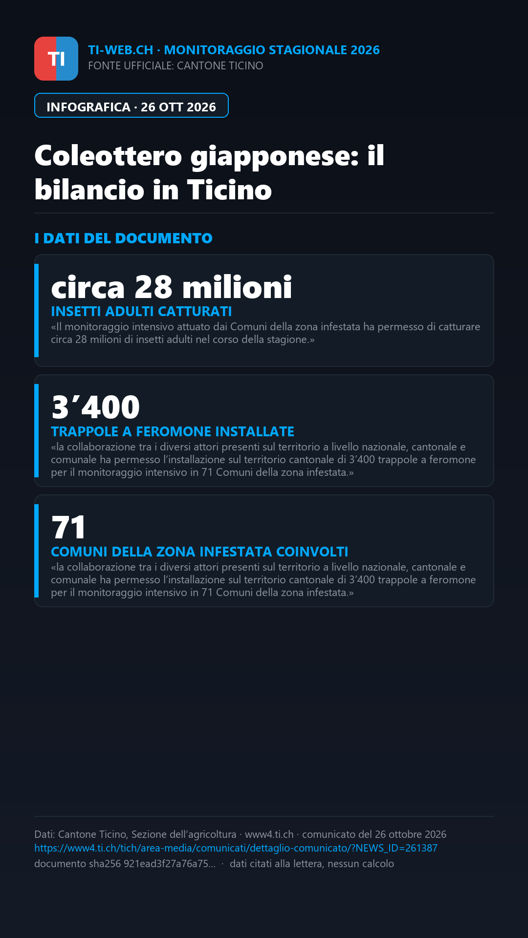 Infografica: Ticino, catturati circa 28 milioni di coleotteri giapponesi