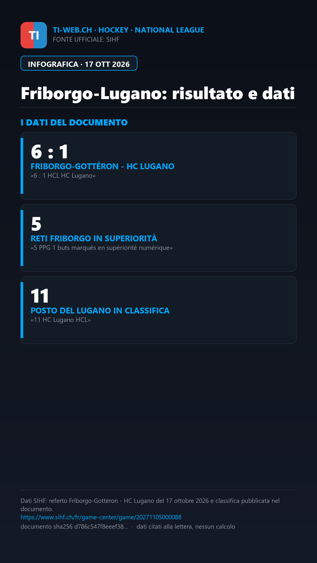 Infografica: Lugano battuto 6-1 a Friborgo: pesano le penalità
