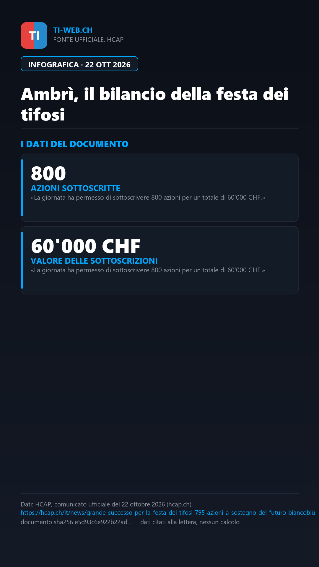 Infografica: Ambrì, la festa dei tifosi porta 60'000 franchi in azioni