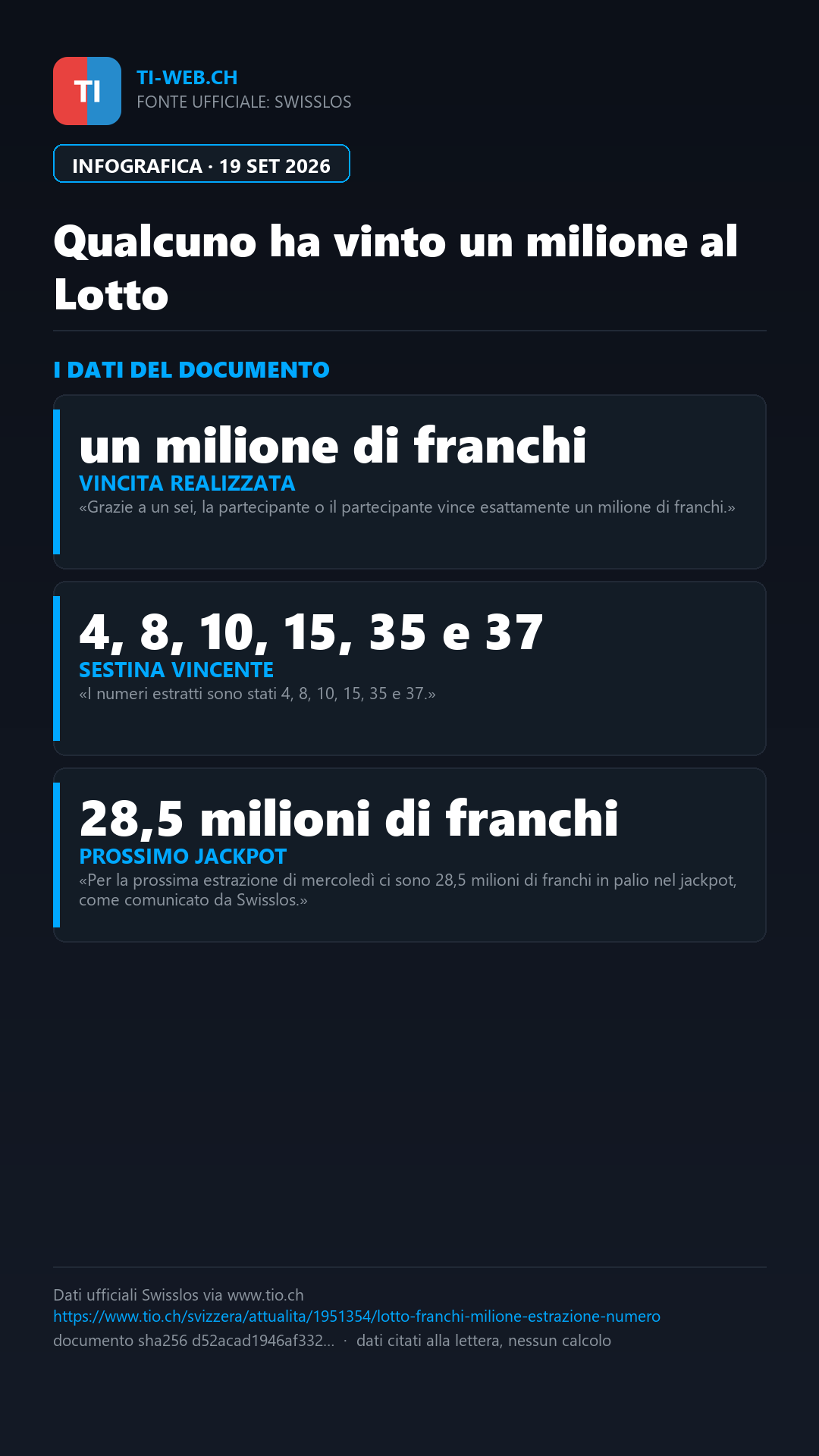 Infografica: Swiss Lotto, centrato il «sei»: vinti esattamente un milione di franchi