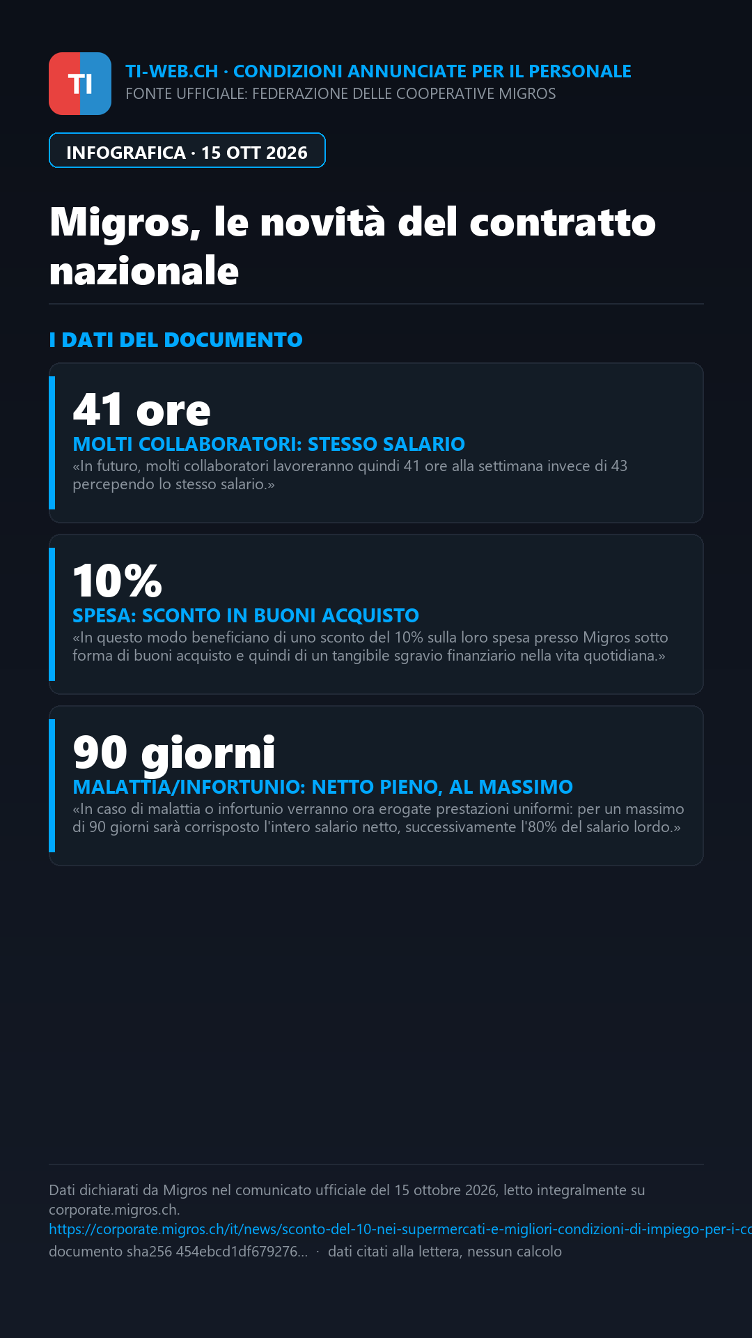 Infografica: Migros rinnova il contratto nazionale: meno ore per molti dipendenti