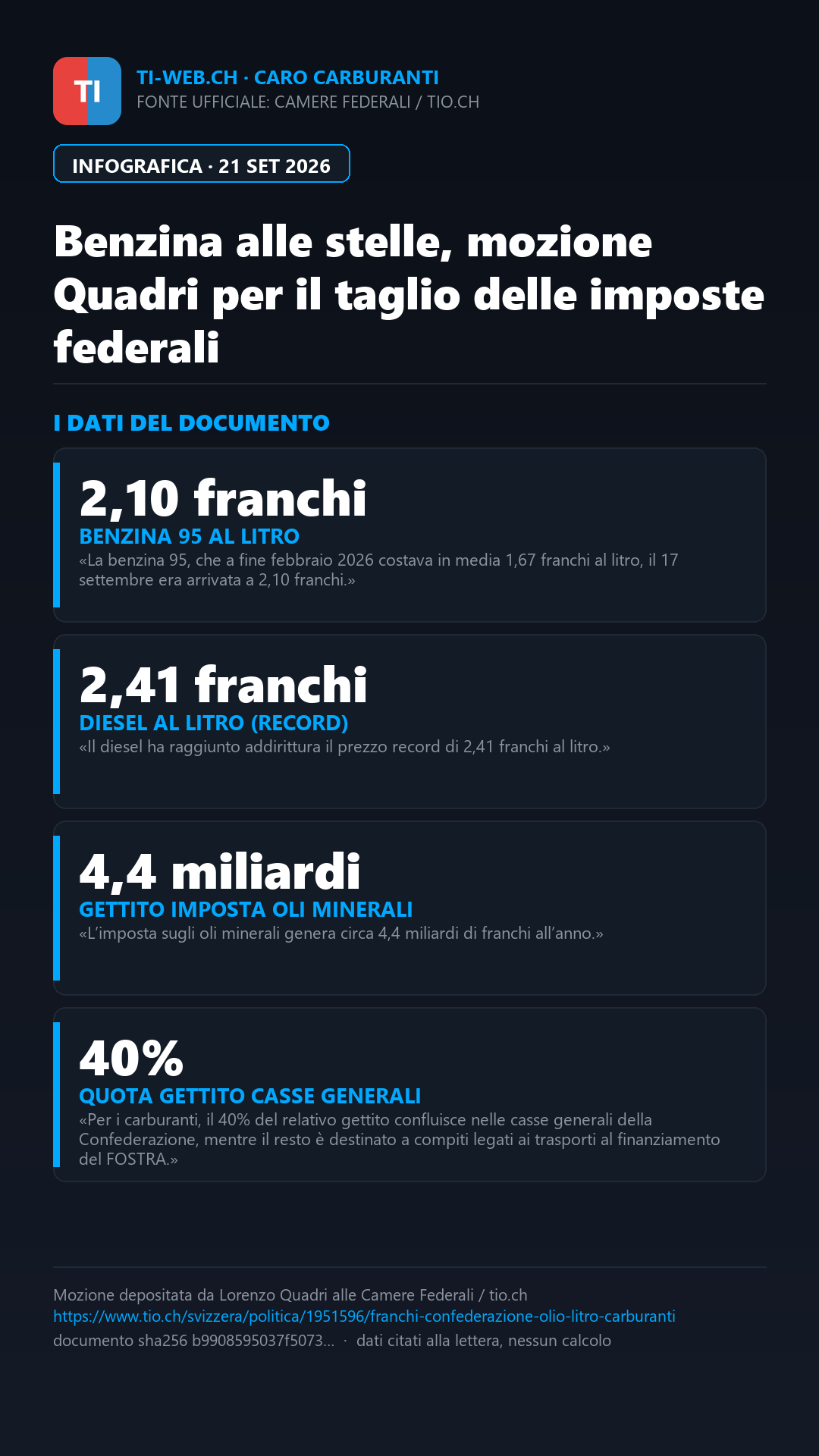 Infografica: Benzina alle stelle, mozione Quadri per il taglio delle imposte federali