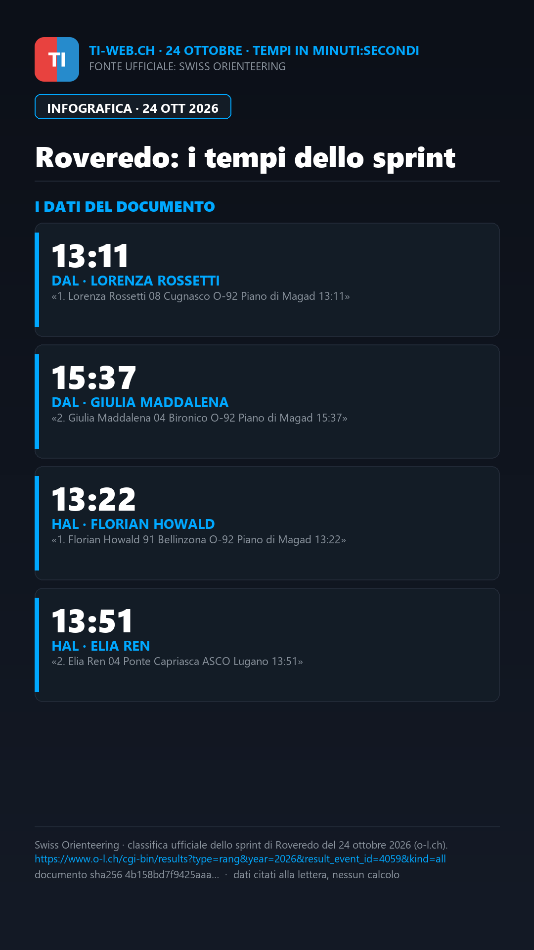Infografica: Roveredo, Rossetti vince sprint e long; Howald firma lo sprint