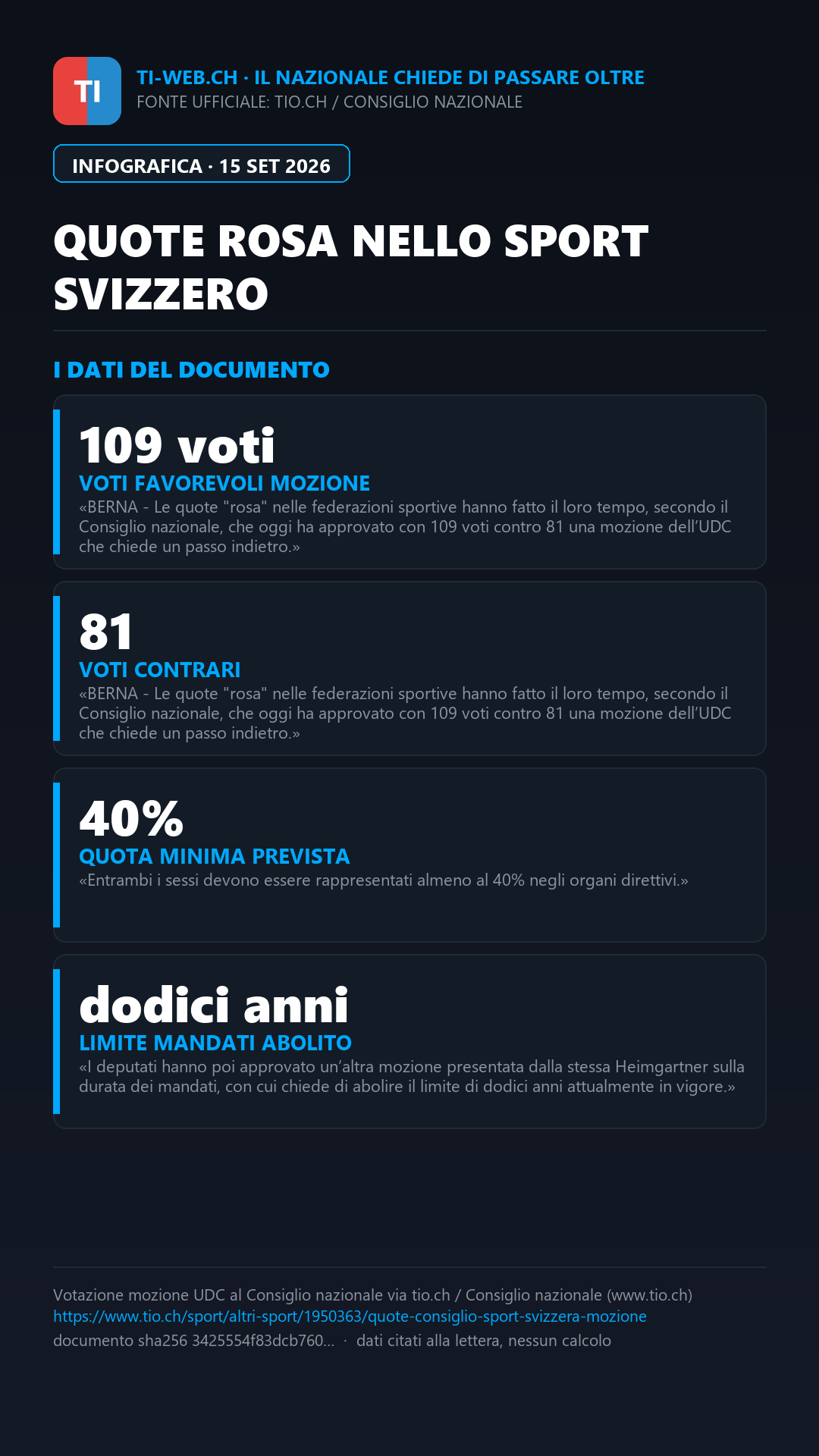 Infografica: Quote rosa nello sport svizzero: il Consiglio nazionale vota per il superamento