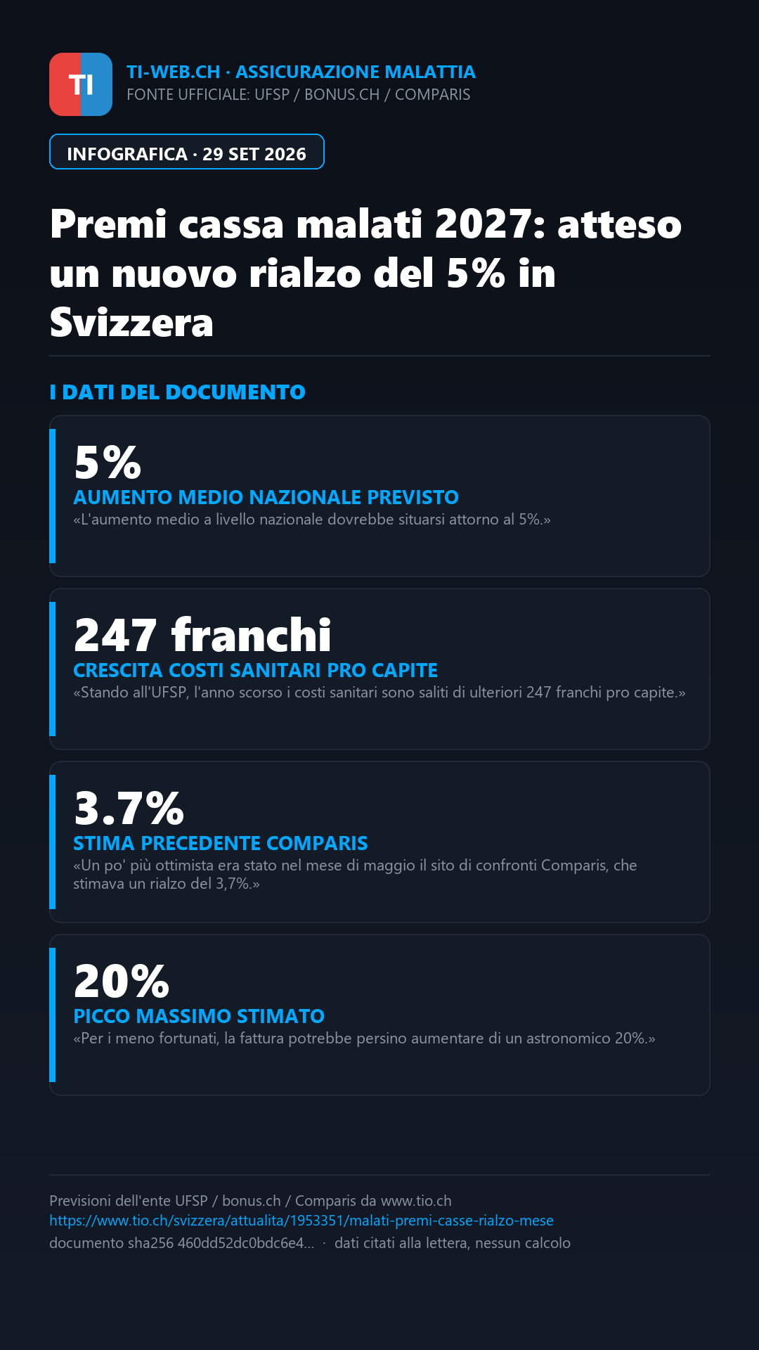 Infografica: Premi cassa malati 2027: in arrivo un nuovo stangata del 5%