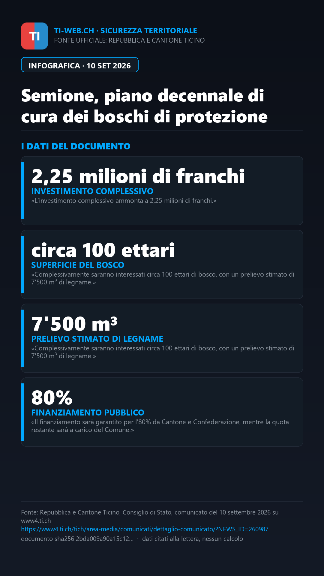 Infografica: Semione, 2,25 milioni di franchi per la cura dei boschi di protezione