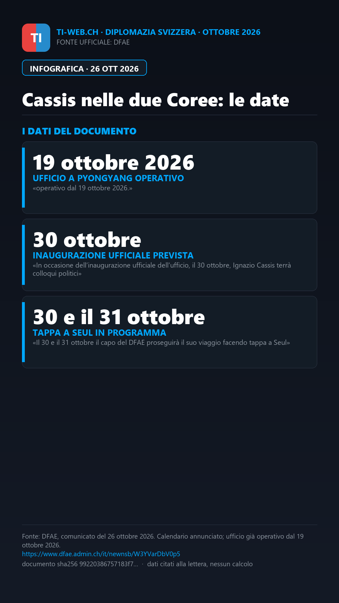 Infografica: Cassis a Pyongyang per inaugurare l’Ufficio diplomatico svizzero