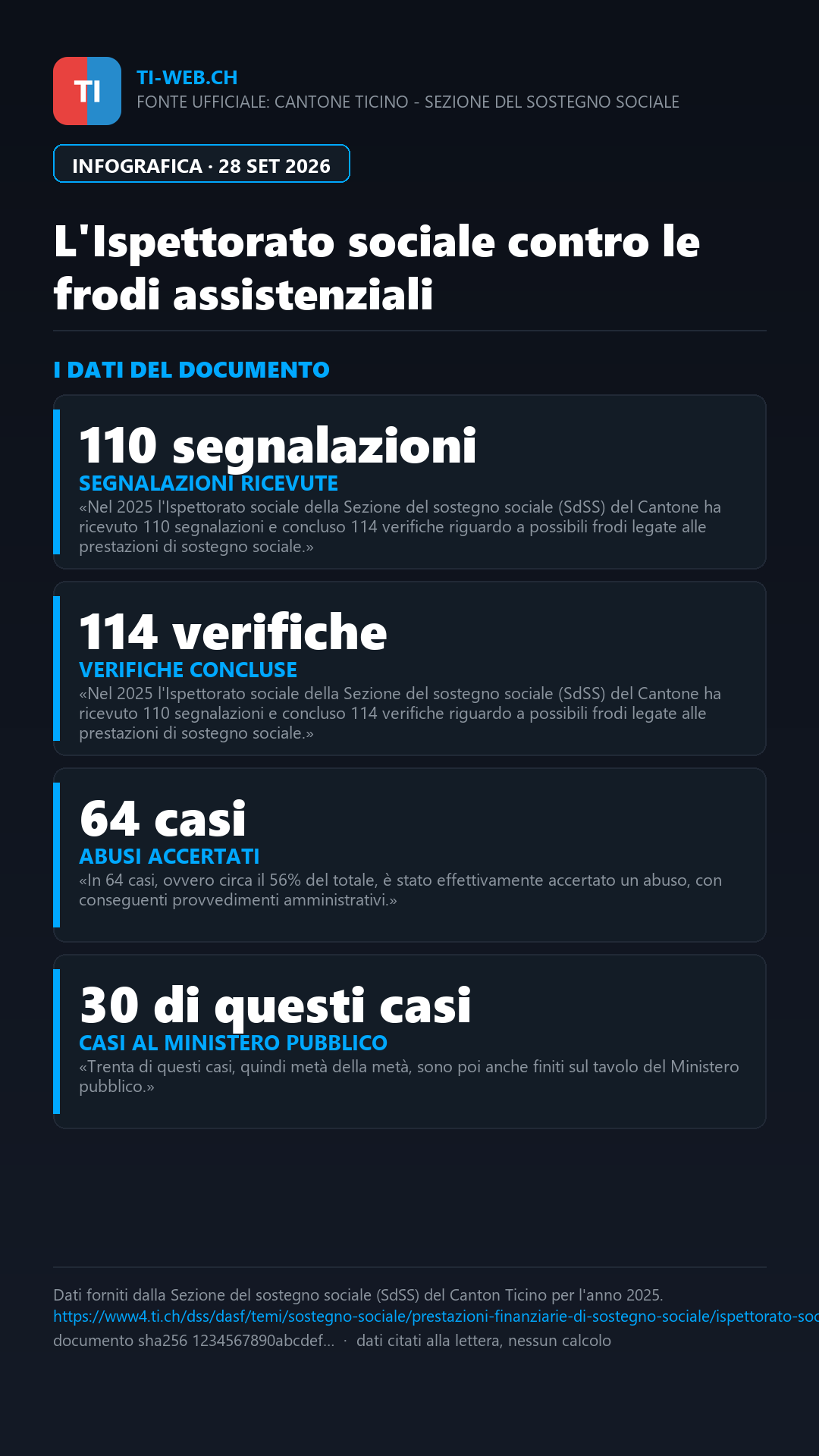 Infografica: Controlli sull'assistenza in Ticino: accertato un abuso in oltre la metà delle segnalazioni