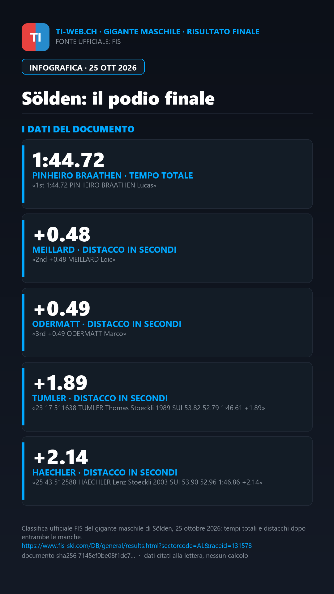 Infografica: Sölden, Braathen vince: Meillard secondo e Odermatt terzo
