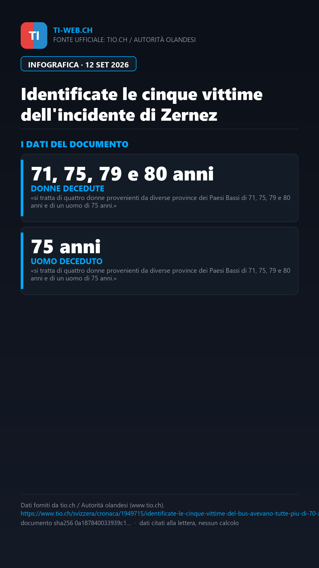 Infografica: Identificate le cinque vittime dell'incidente di Zernez: avevano tutte più di 70 anni