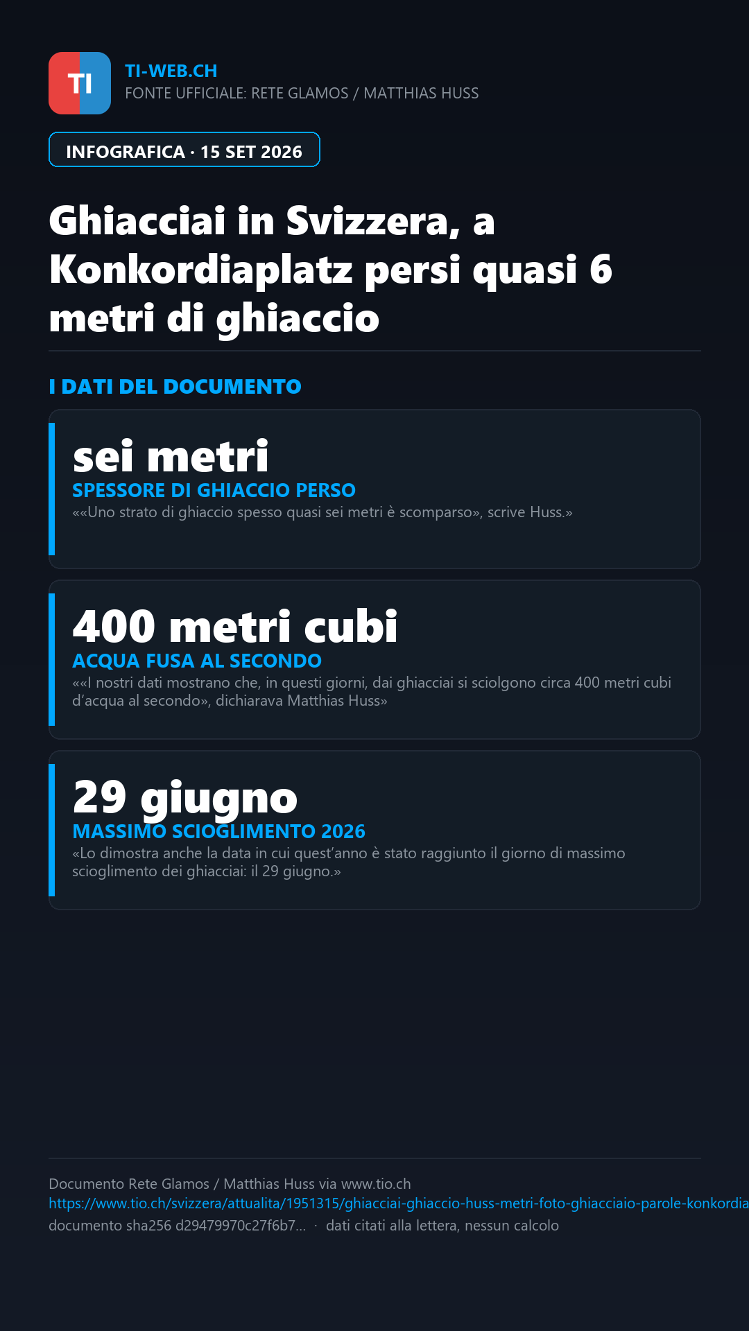 Infografica: Ghiacciai in Svizzera, a Konkordiaplatz persi quasi 6 metri di ghiaccio