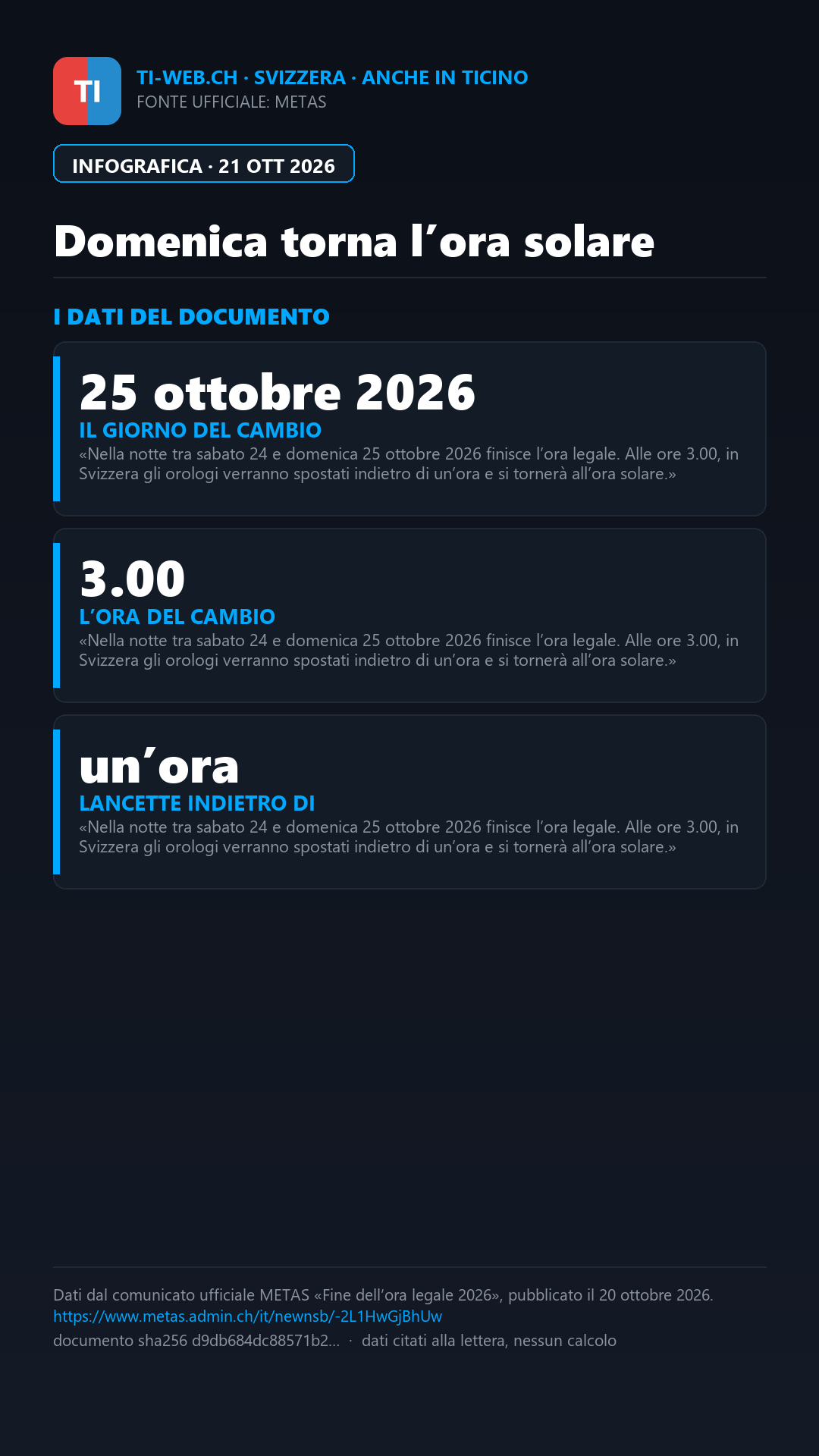 Infografica: Domenica torna l’ora solare: lancette indietro anche in Ticino