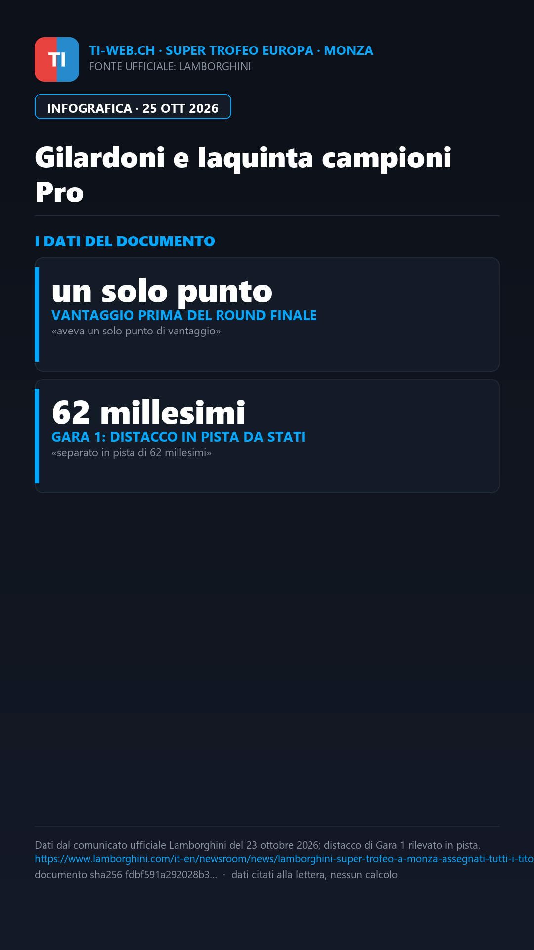 Infografica: Gilardoni campione europeo Pro a Monza con Iaquinta