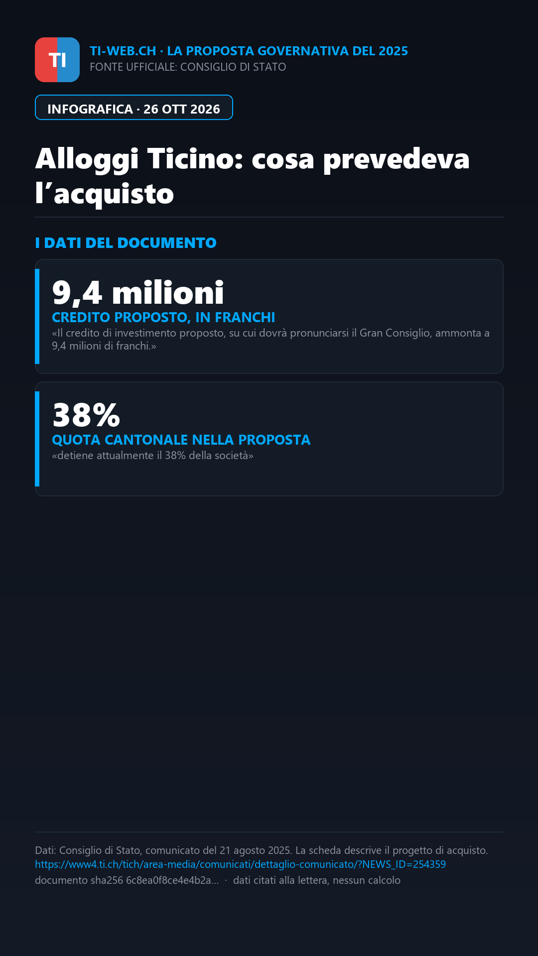Infografica: Alloggi Ticino, il Gran Consiglio respinge l’acquisto integrale