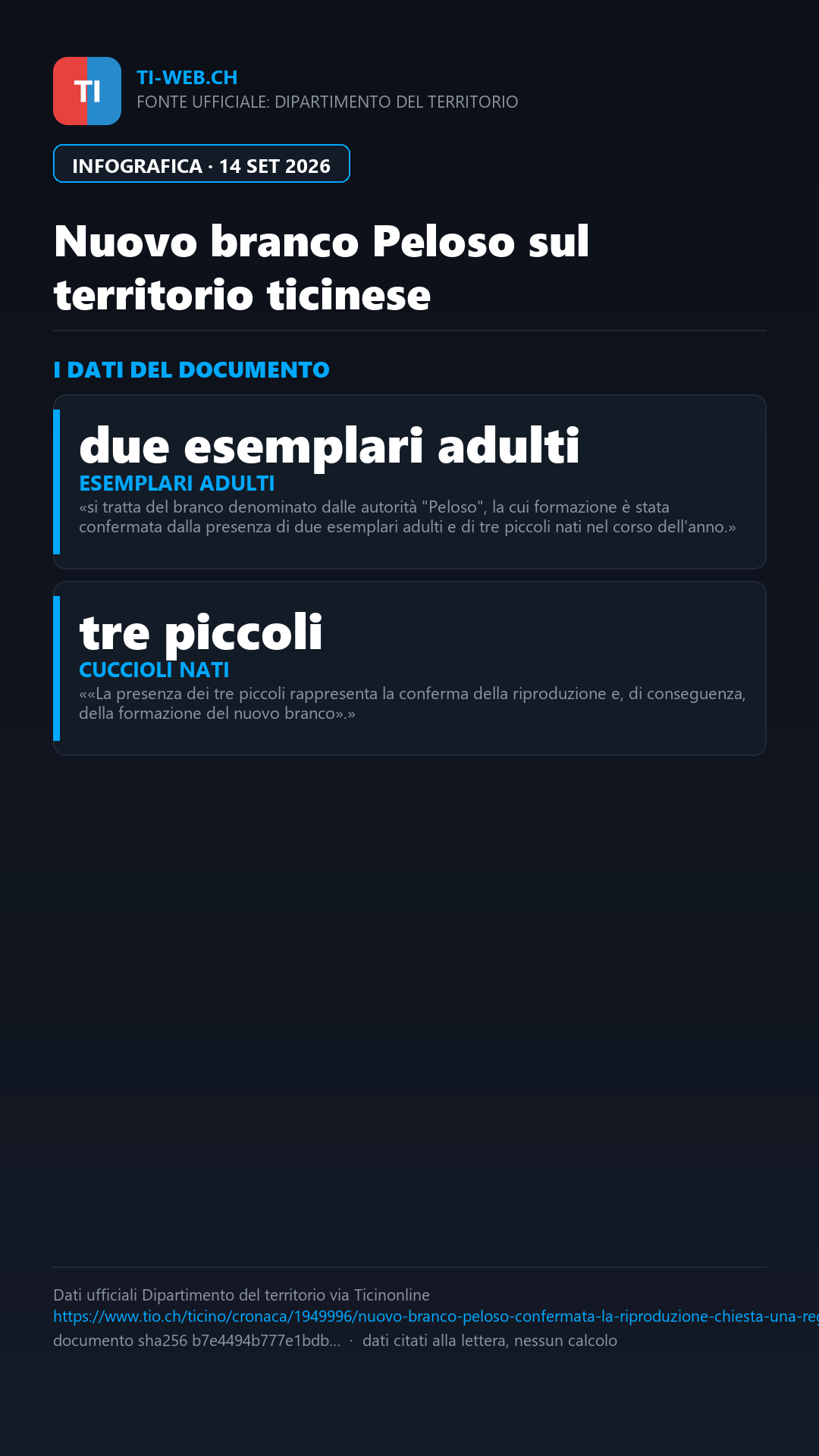 Infografica: Nuovo branco "Peloso" sul territorio ticinese: confermata la riproduzione