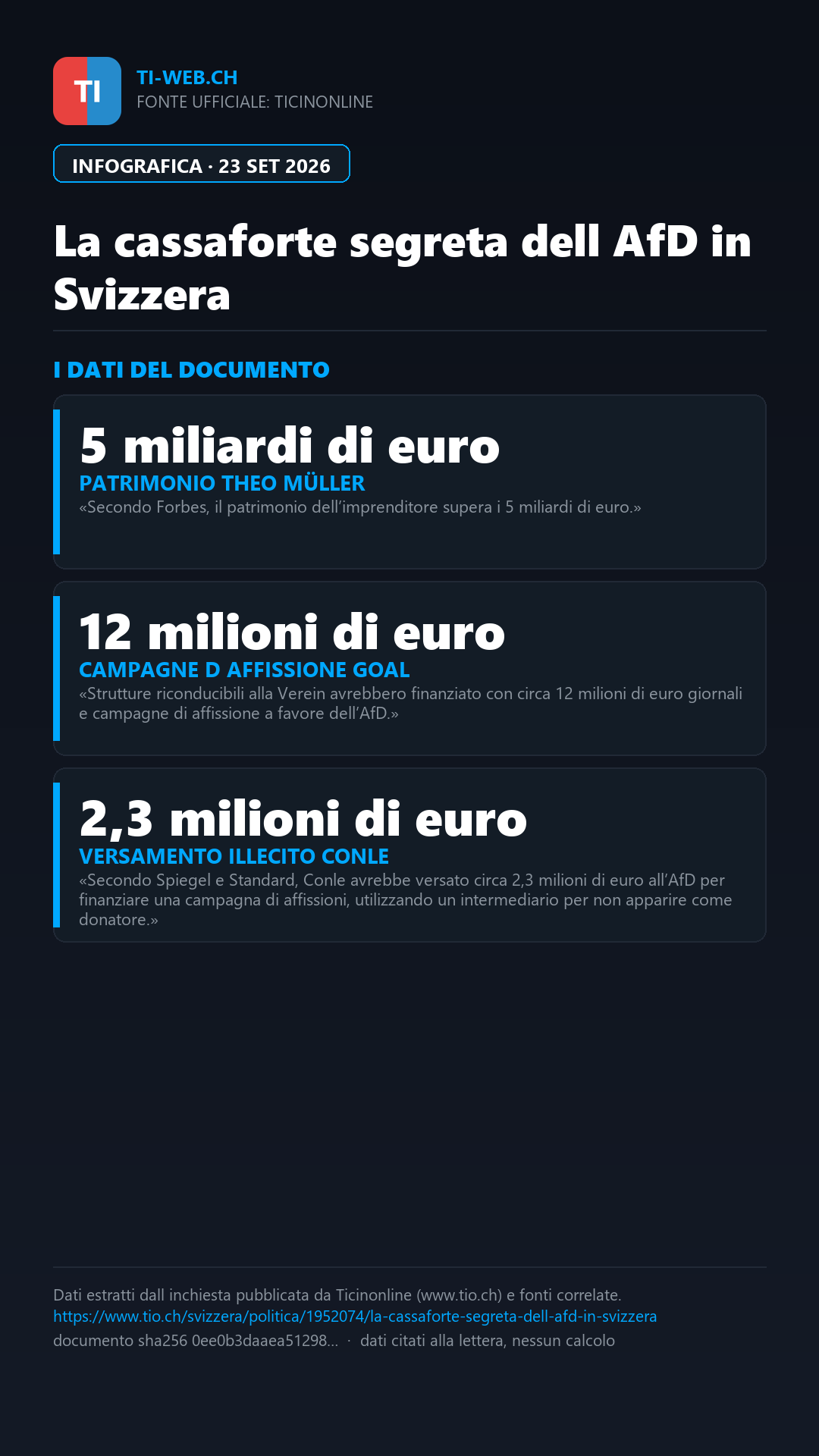 Infografica: La rete segreta dell'AfD in Svizzera: tra Zurigo, fondi e comunicazione