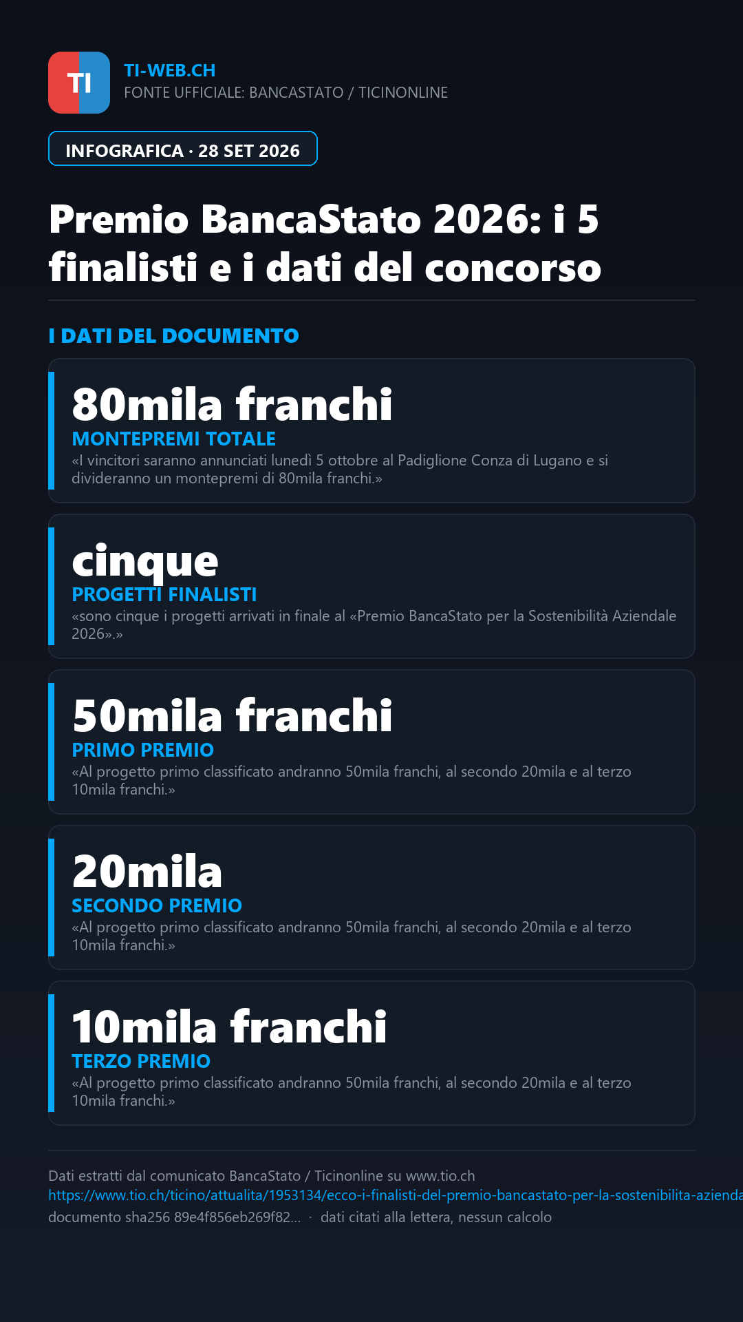 Infografica: Premio BancaStato per la sostenibilità: ecco i cinque progetti finalisti