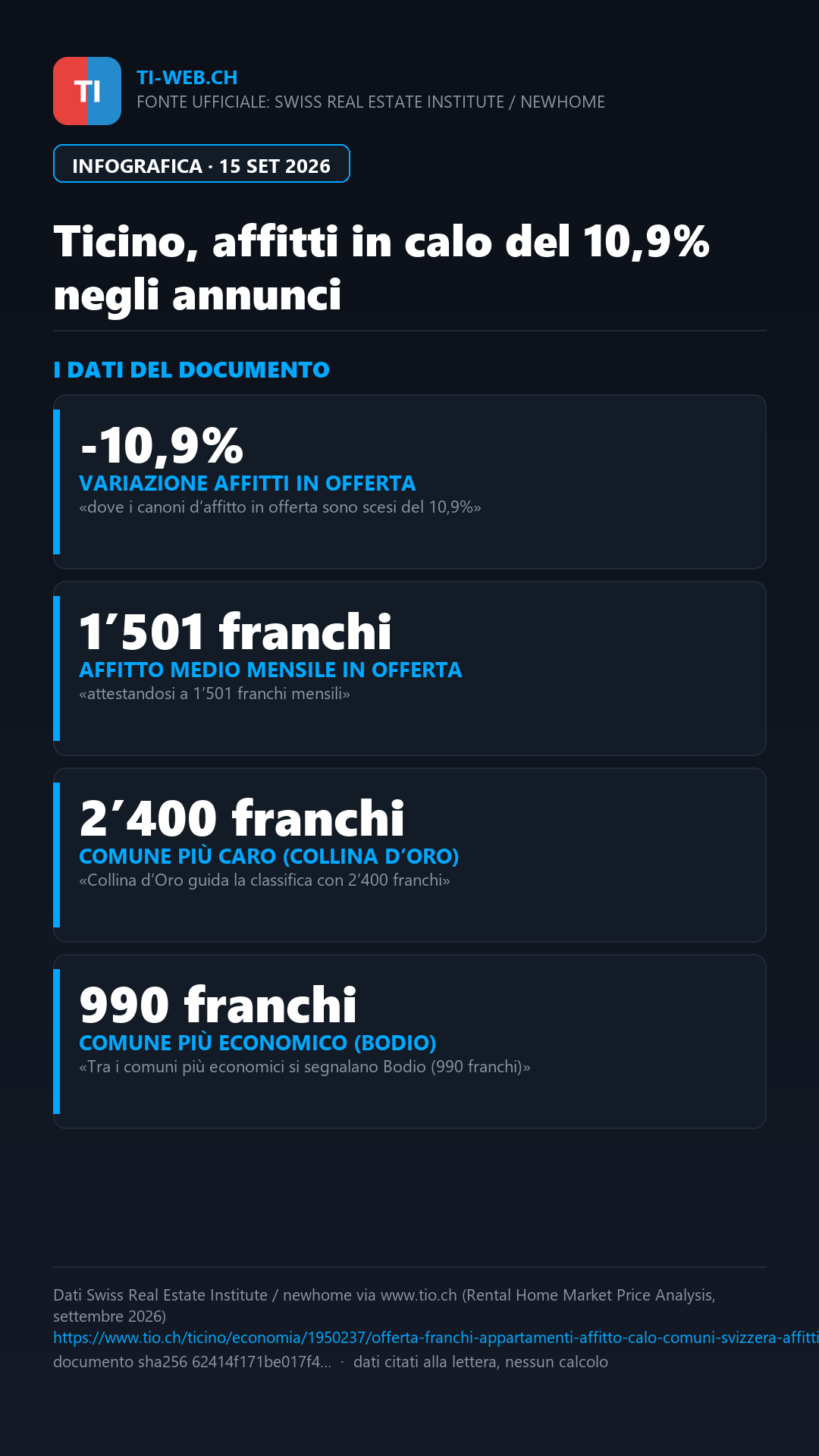 Infografica: In Ticino gli affitti in offerta scendono del 10,9%: è il calo più marcato della Svizzera