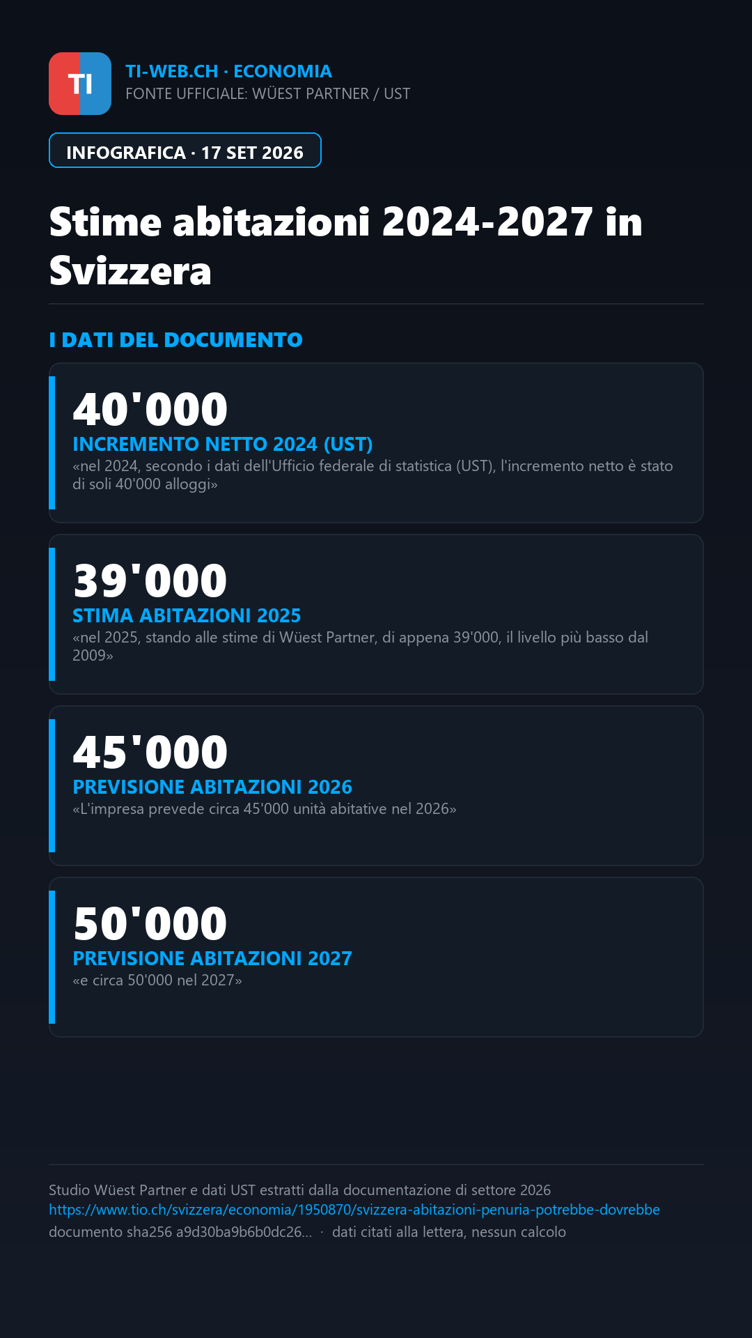 Infografica: Abitazioni in Svizzera, Wüest Partner: «Superato il punto più basso nelle costruzioni»