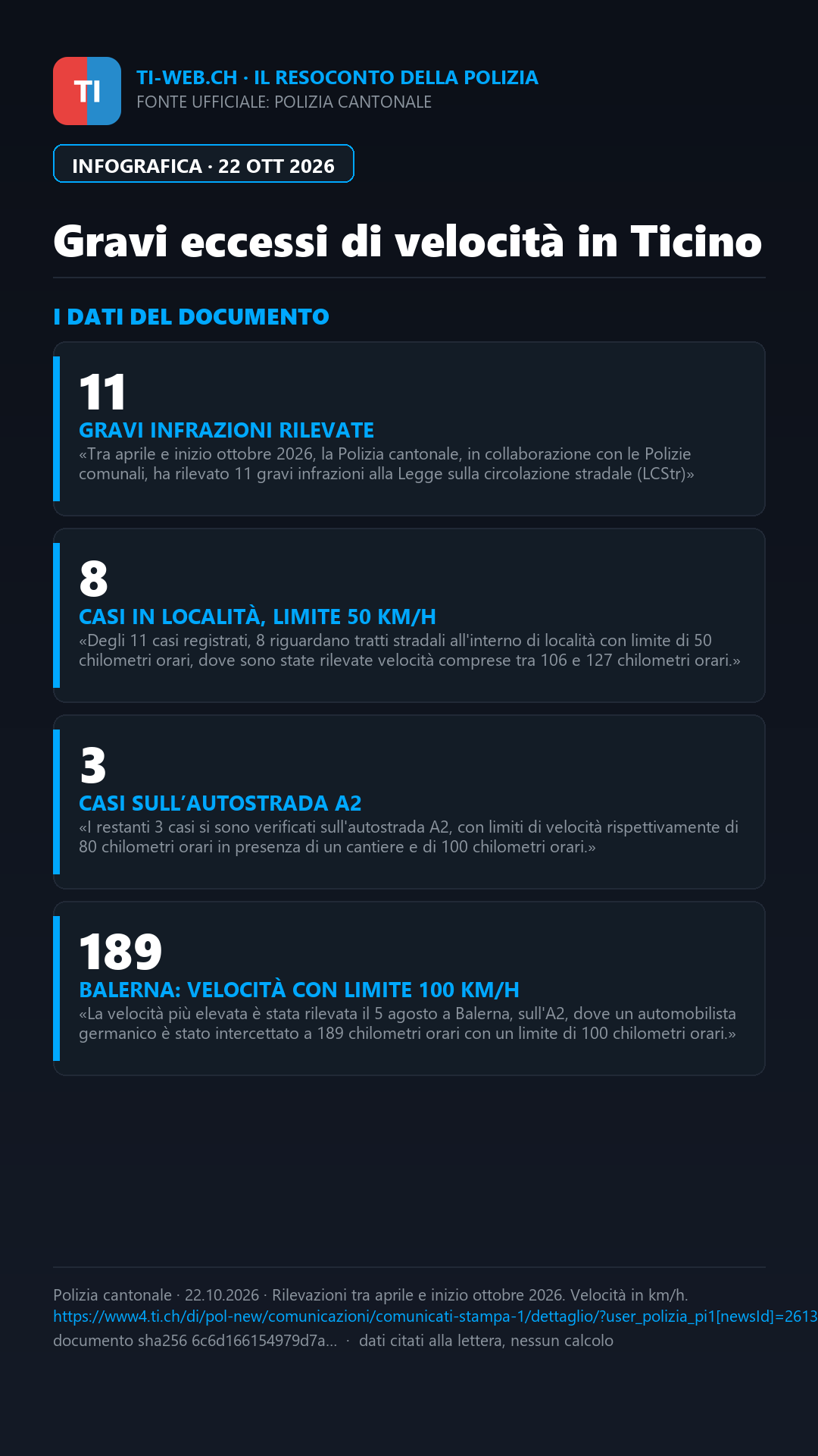 Infografica: Ticino, 11 gravi eccessi di velocità rilevati dalla polizia