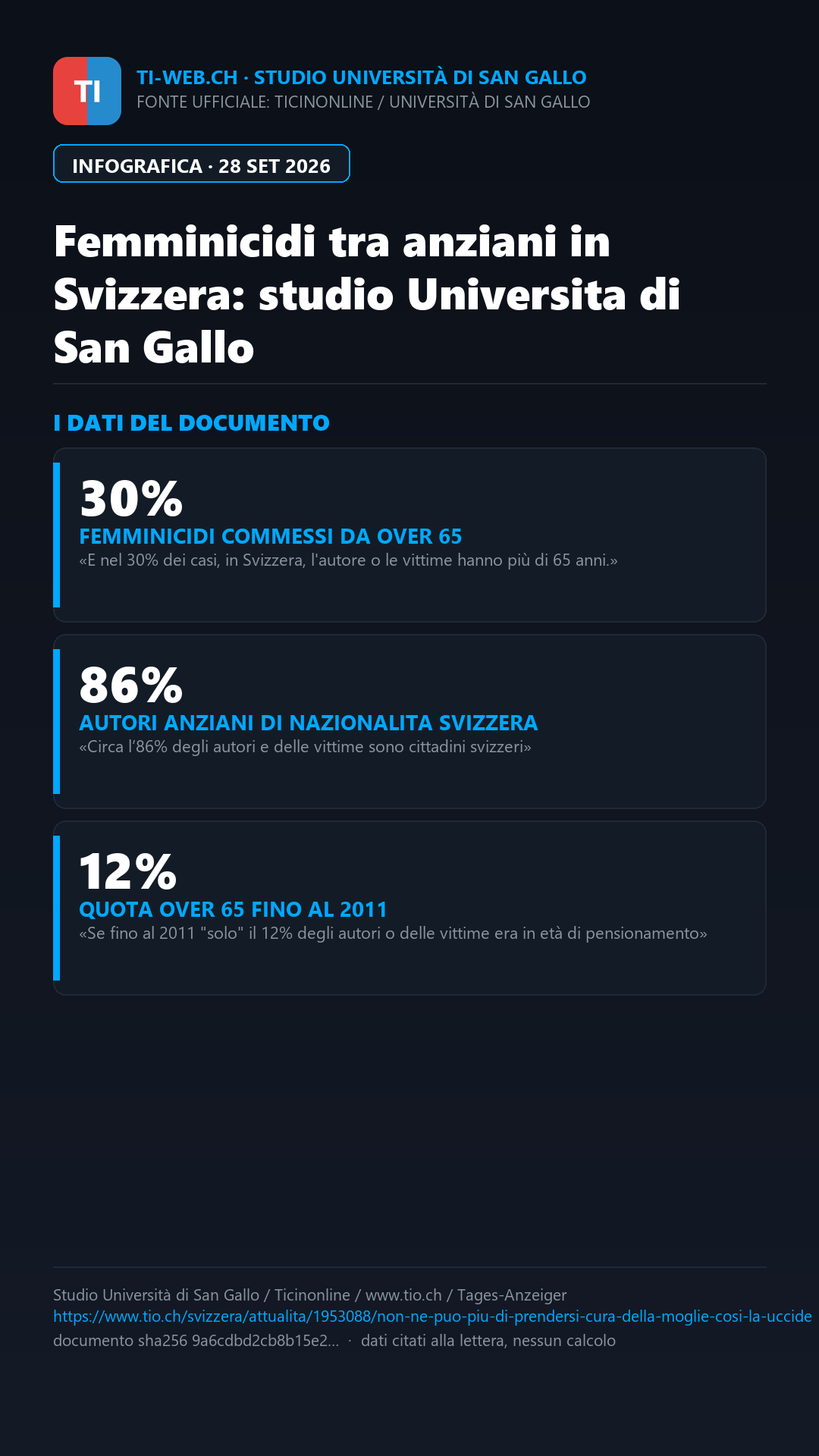 Infografica: Femminicidi in Svizzera: un terzo dei casi riguarda over 65, l'allarme dell'Università di San Gallo